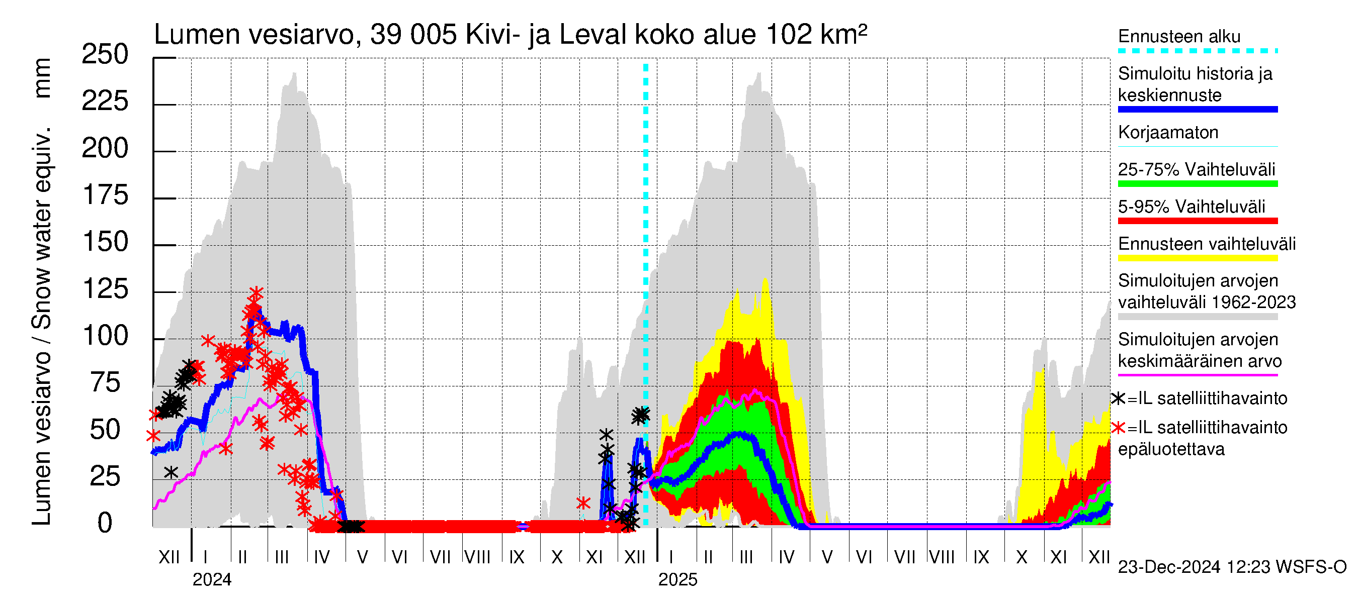 Närpiönjoen vesistöalue - Kivi- ja Levalammen tekojärvi: Lumen vesiarvo