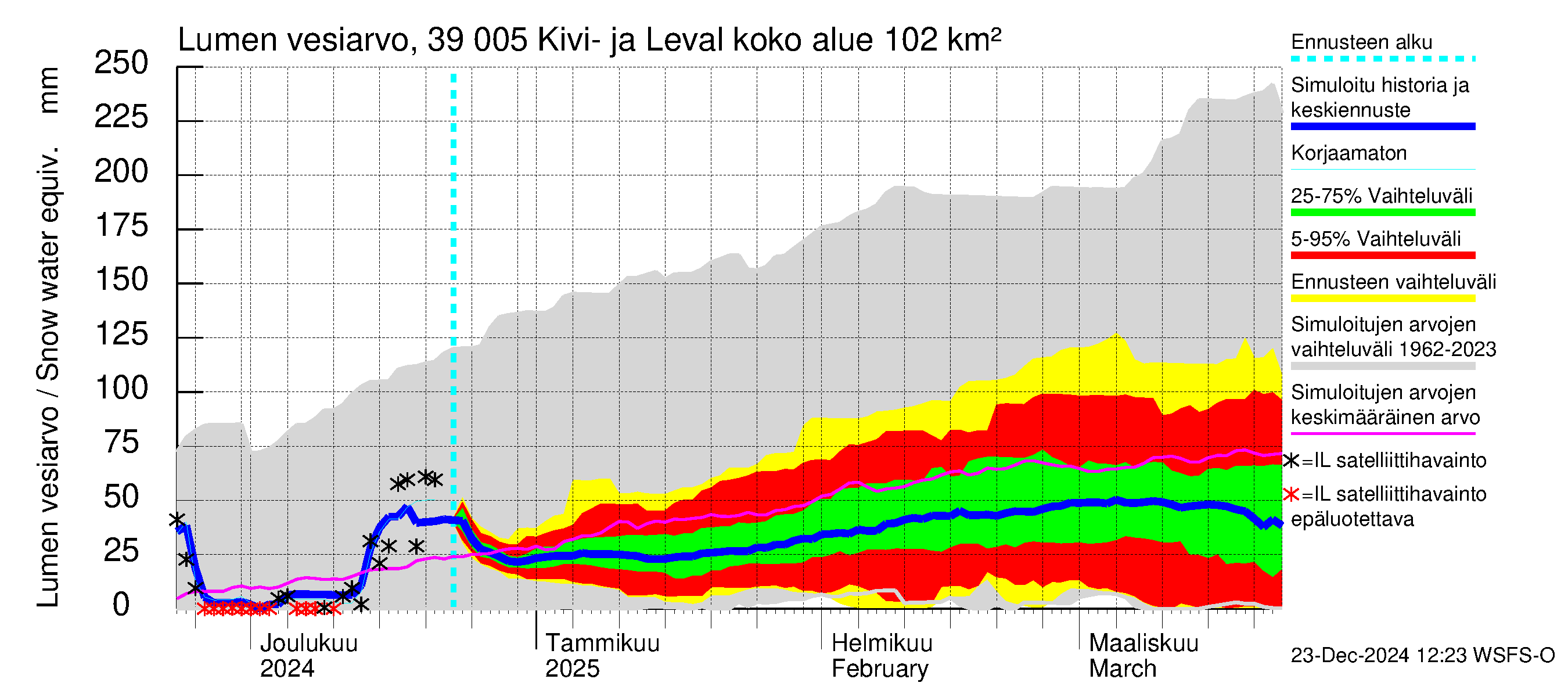 Närpiönjoen vesistöalue - Kivi- ja Levalammen tekojärvi: Lumen vesiarvo