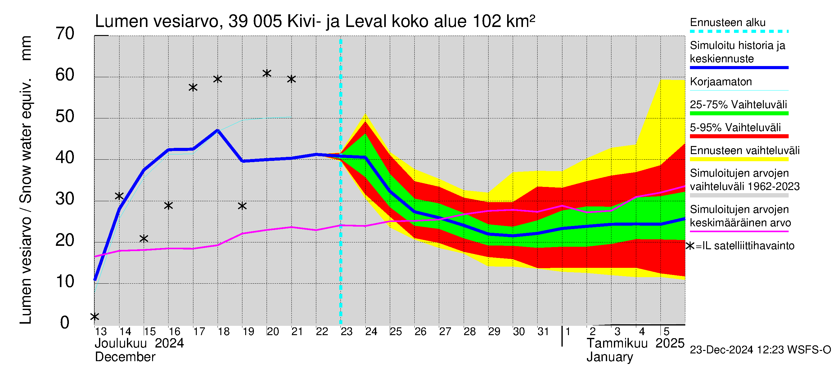 Närpiönjoen vesistöalue - Kivi- ja Levalammen tekojärvi: Lumen vesiarvo