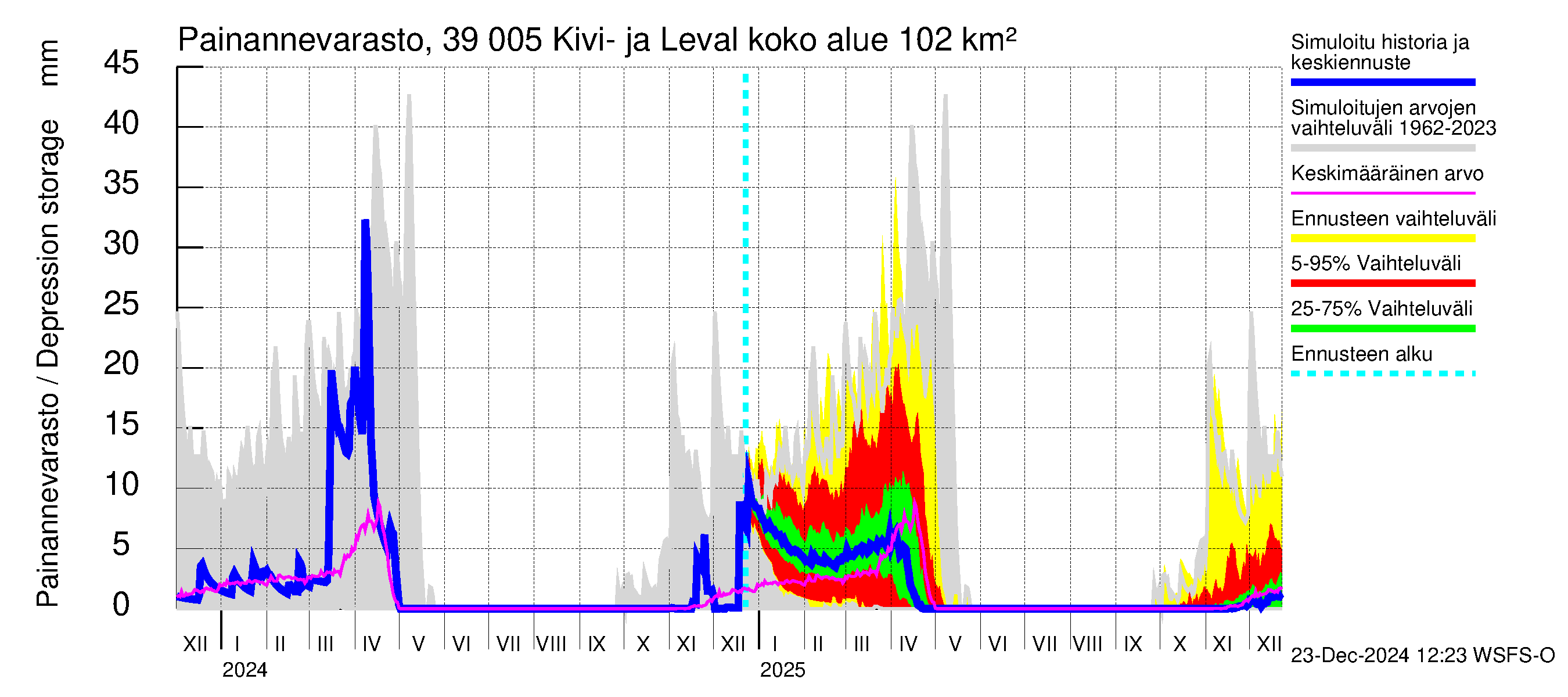 Närpiönjoen vesistöalue - Kivi- ja Levalammen tekojärvi: Painannevarasto