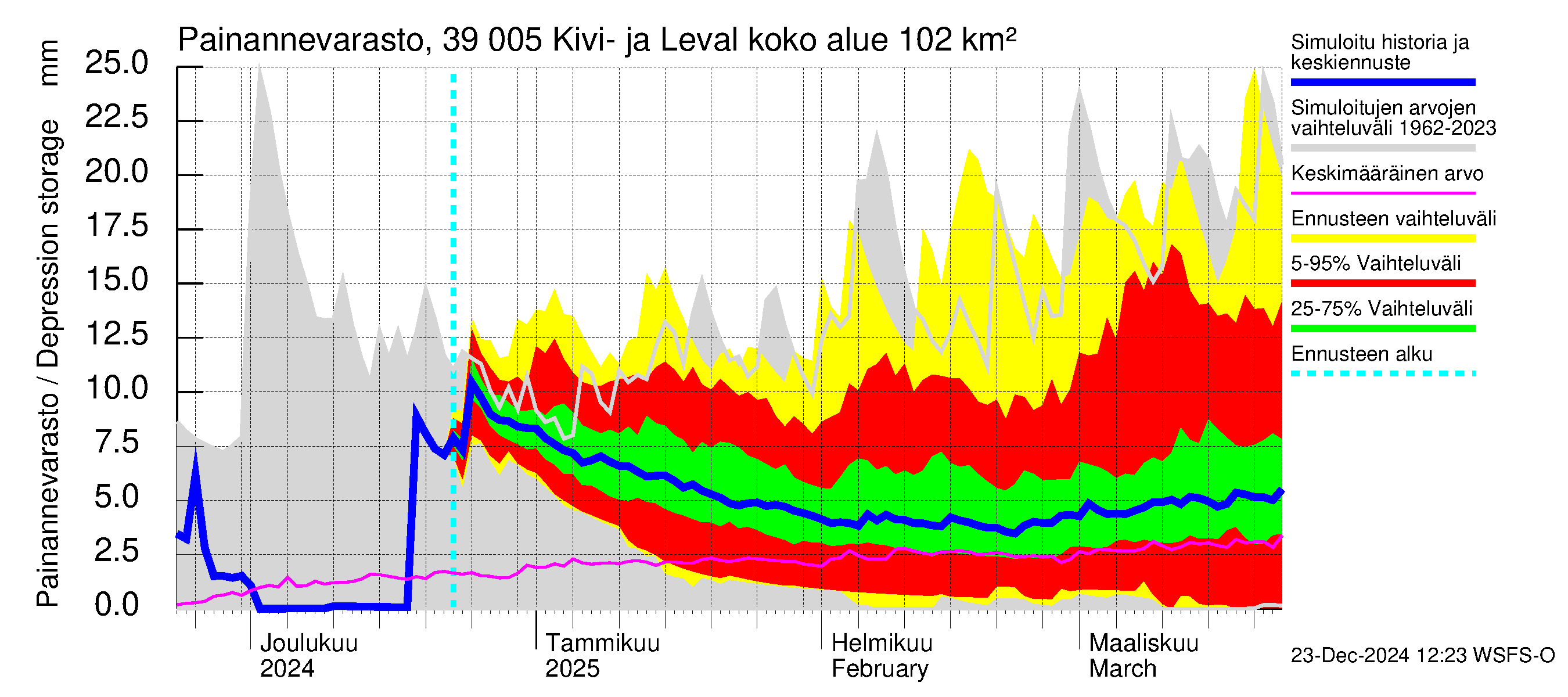 Närpiönjoen vesistöalue - Kivi- ja Levalammen tekojärvi: Painannevarasto