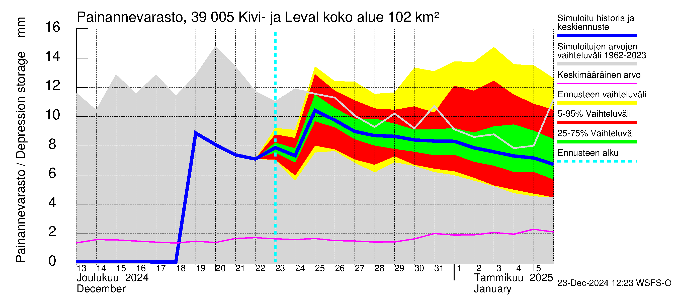 Närpiönjoen vesistöalue - Kivi- ja Levalammen tekojärvi: Painannevarasto