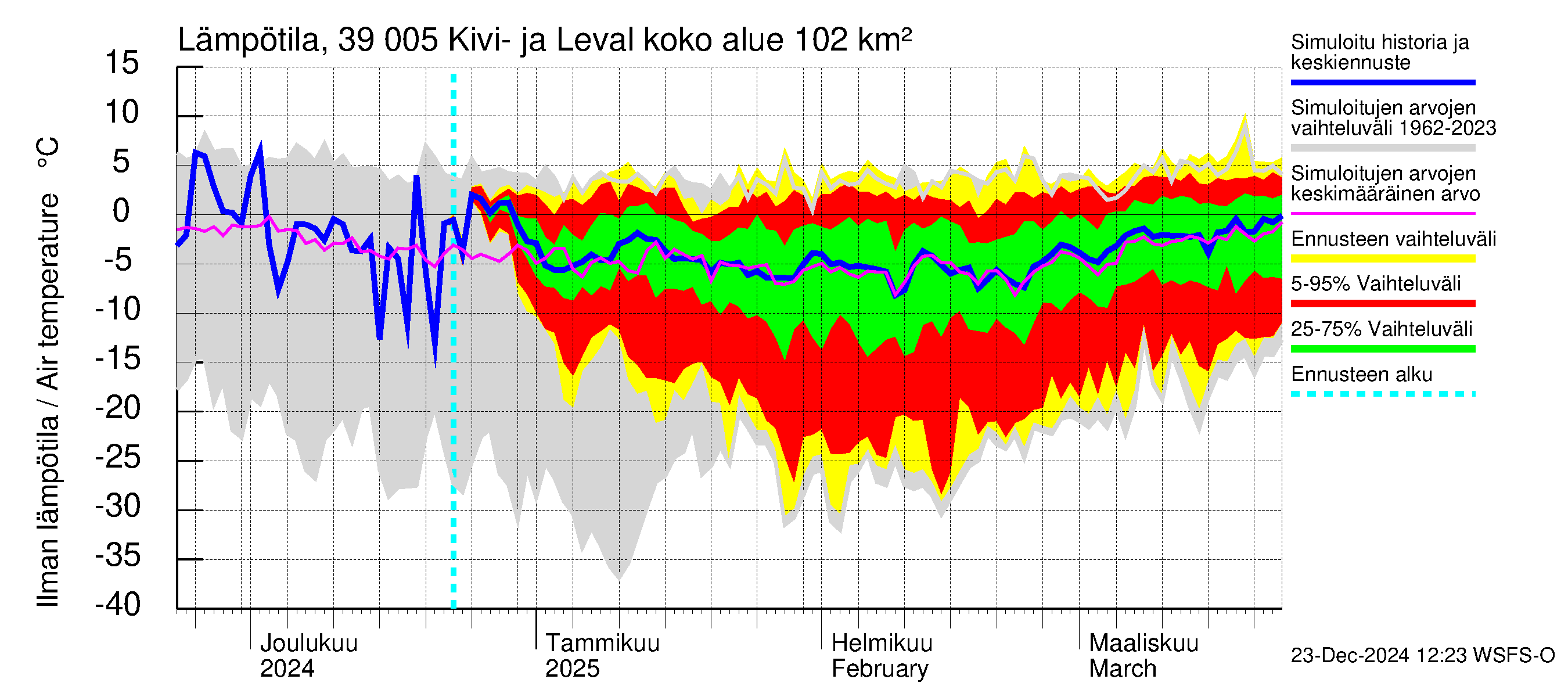 Närpiönjoen vesistöalue - Kivi- ja Levalammen tekojärvi: Ilman lämpötila