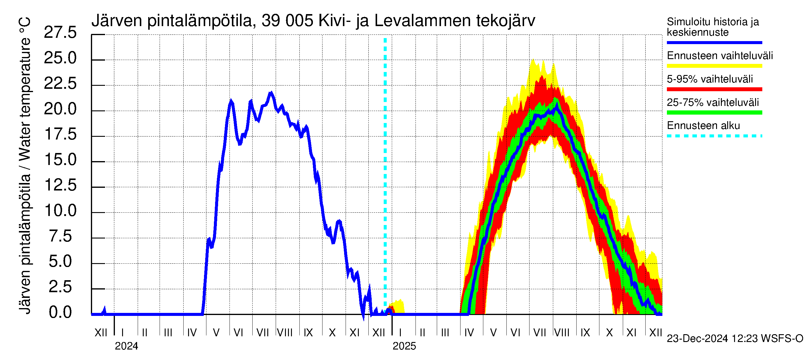 Närpiönjoen vesistöalue - Kivi- ja Levalammen tekojärvi: Järven pintalämpötila