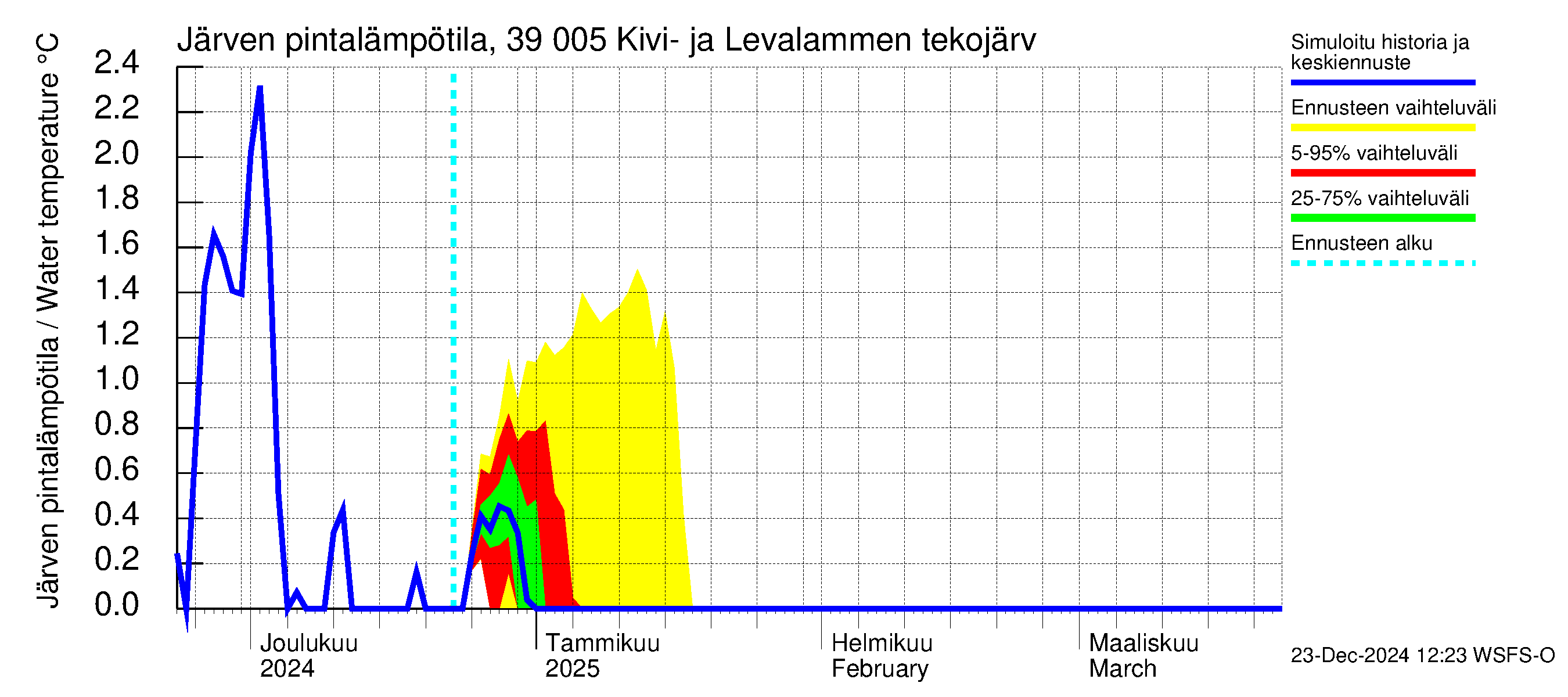 Närpiönjoen vesistöalue - Kivi- ja Levalammen tekojärvi: Järven pintalämpötila