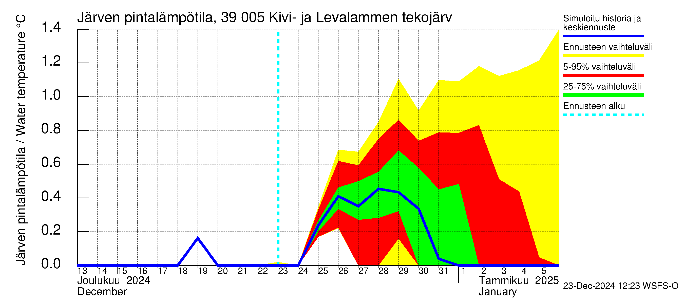 Närpiönjoen vesistöalue - Kivi- ja Levalammen tekojärvi: Järven pintalämpötila