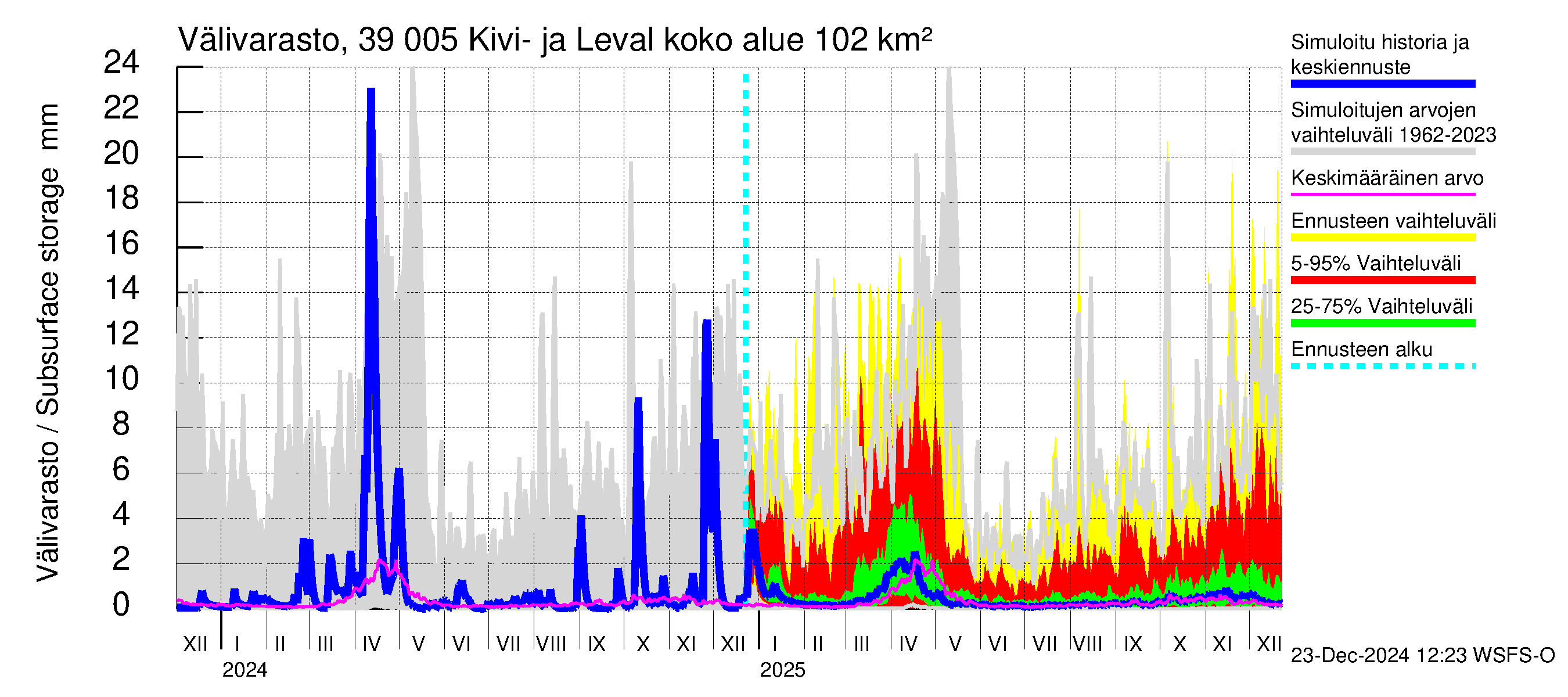 Närpiönjoen vesistöalue - Kivi- ja Levalammen tekojärvi: Välivarasto