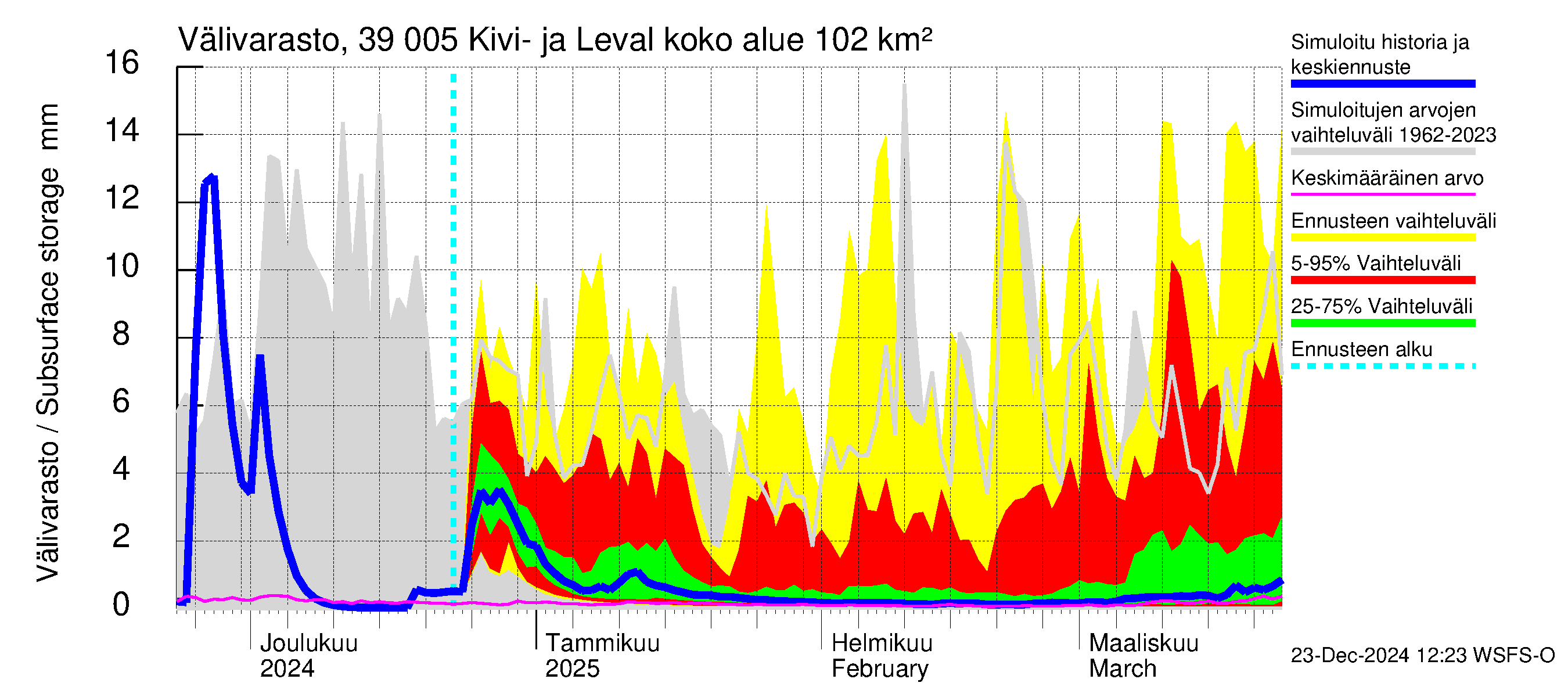 Närpiönjoen vesistöalue - Kivi- ja Levalammen tekojärvi: Välivarasto