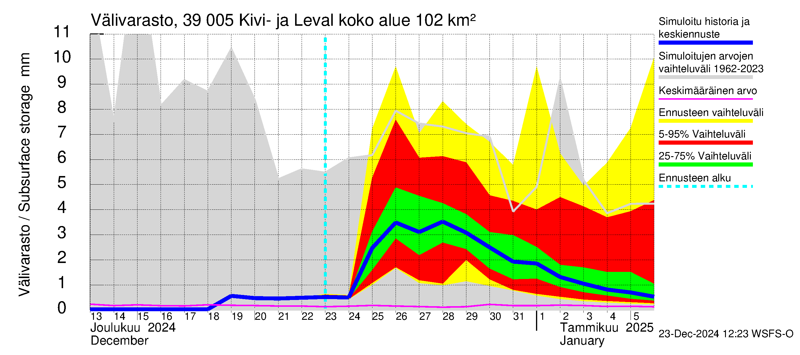 Närpiönjoen vesistöalue - Kivi- ja Levalammen tekojärvi: Välivarasto