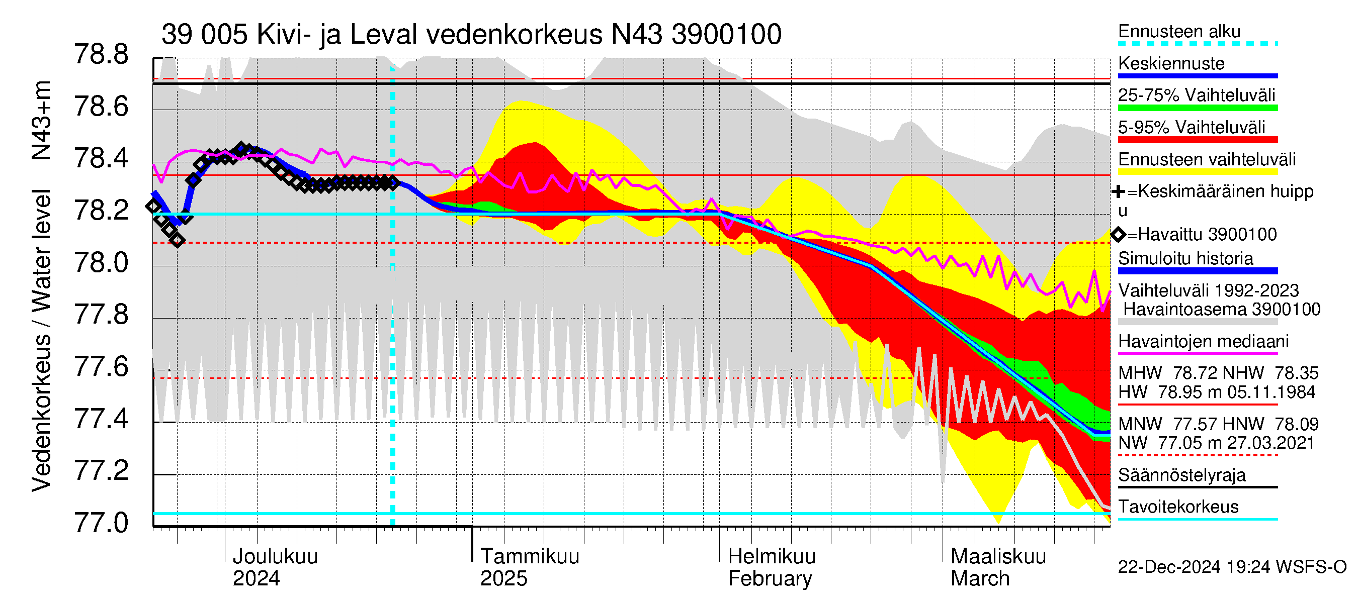 Närpiönjoen vesistöalue - Kivi- ja Levalammen tekojärvi: Vedenkorkeus - jakaumaennuste