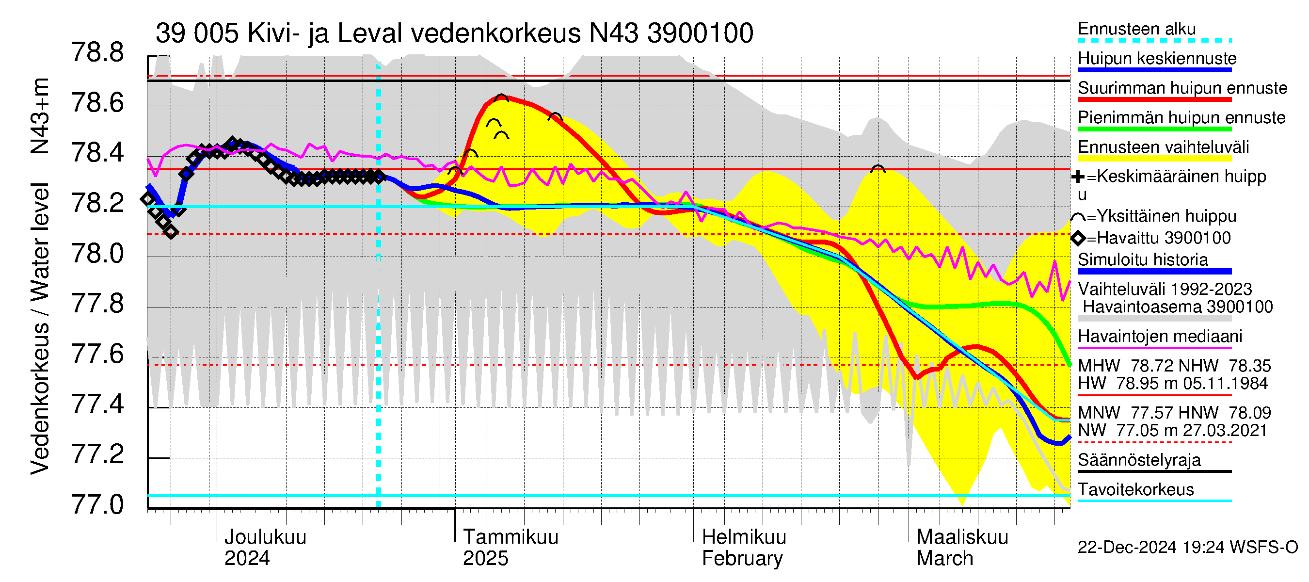 Närpiönjoen vesistöalue - Kivi- ja Levalammen tekojärvi: Vedenkorkeus - huippujen keski- ja ääriennusteet