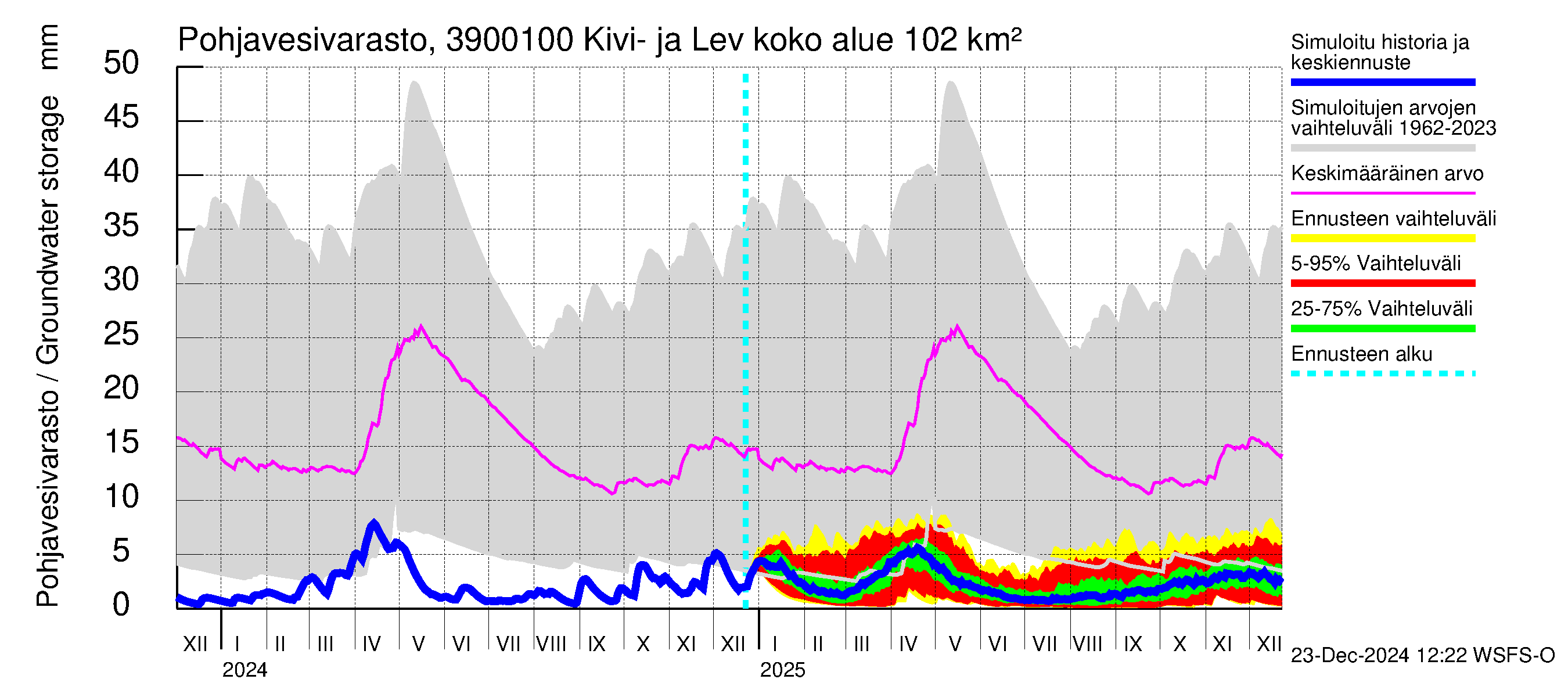 Närpiönjoen vesistöalue - Kivi- ja Levalammen tekojärven lähtövirtaama: Pohjavesivarasto