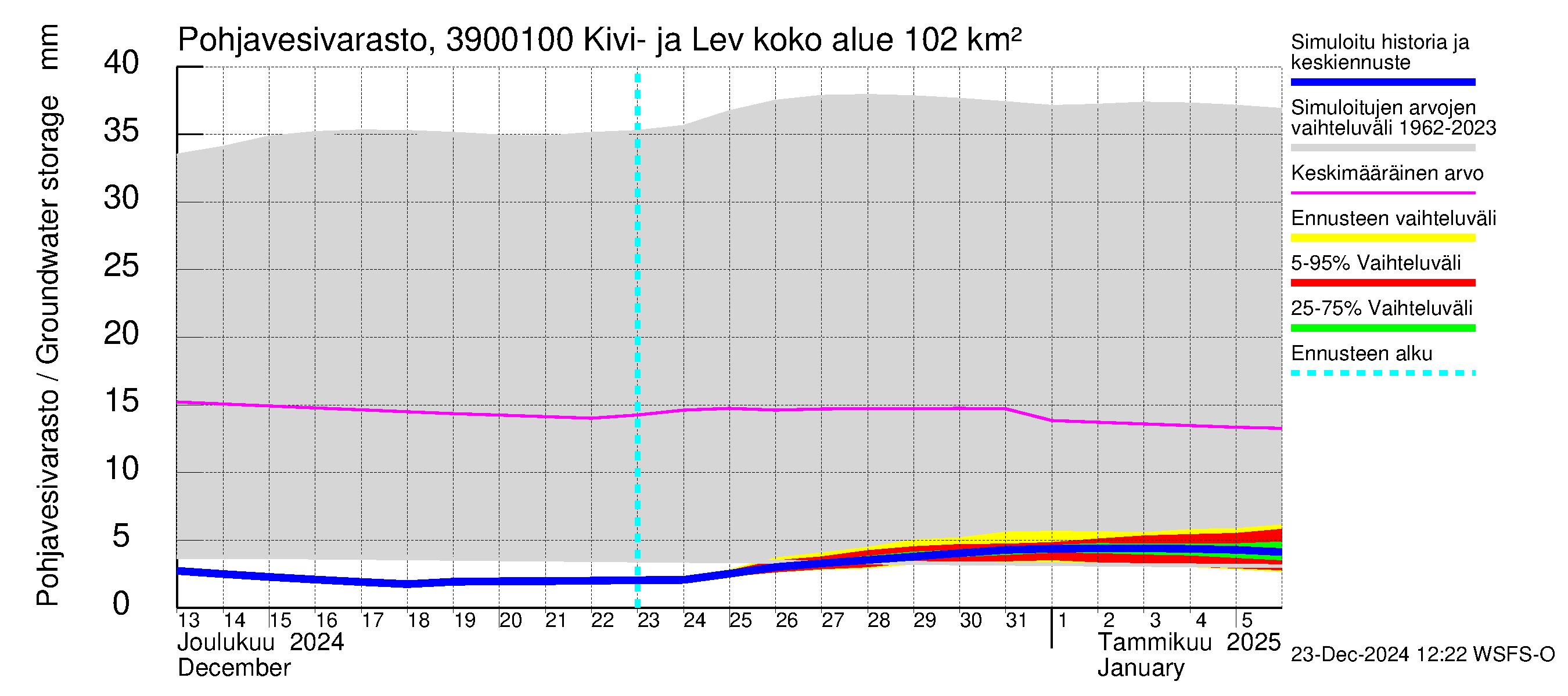 Närpiönjoen vesistöalue - Kivi- ja Levalammen tekojärven lähtövirtaama: Pohjavesivarasto