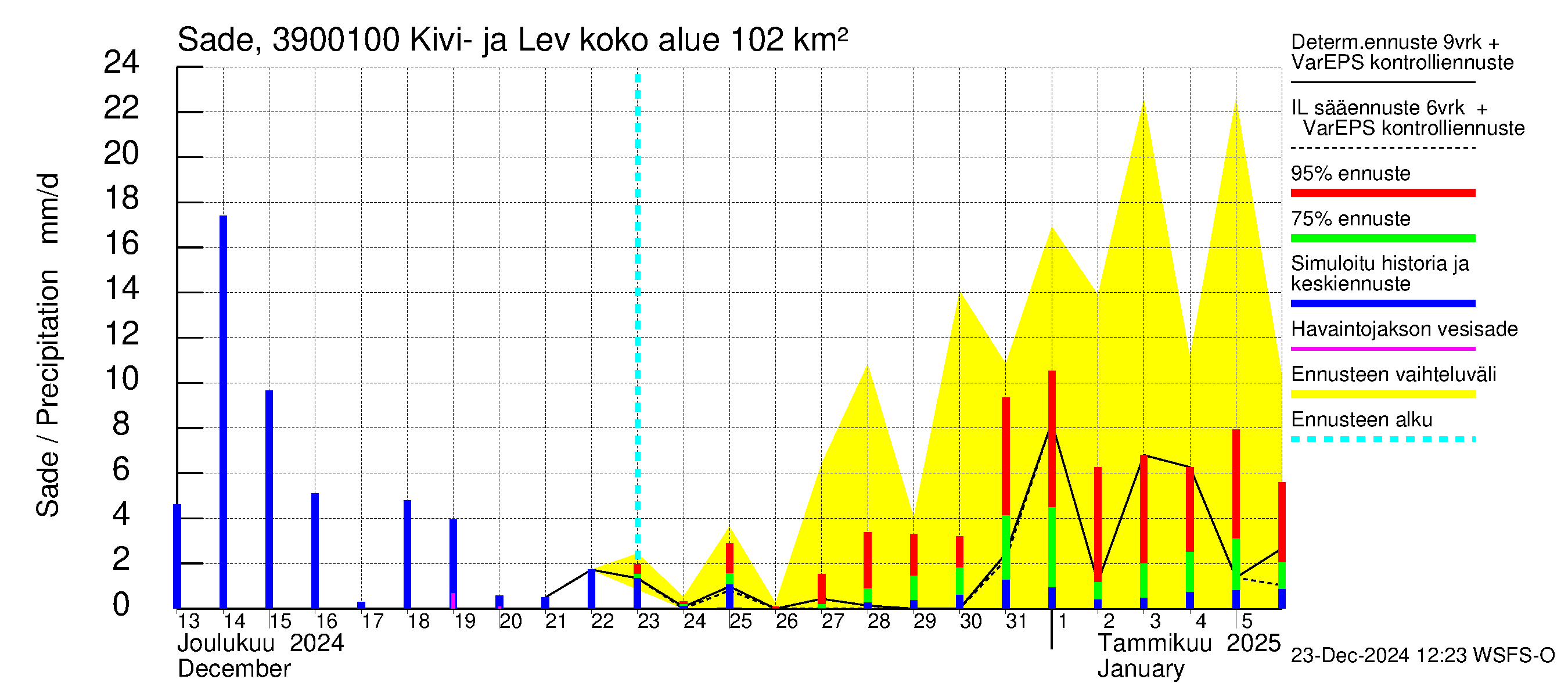 Närpiönjoen vesistöalue - Kivi- ja Levalammen tekojärven lähtövirtaama: Sade