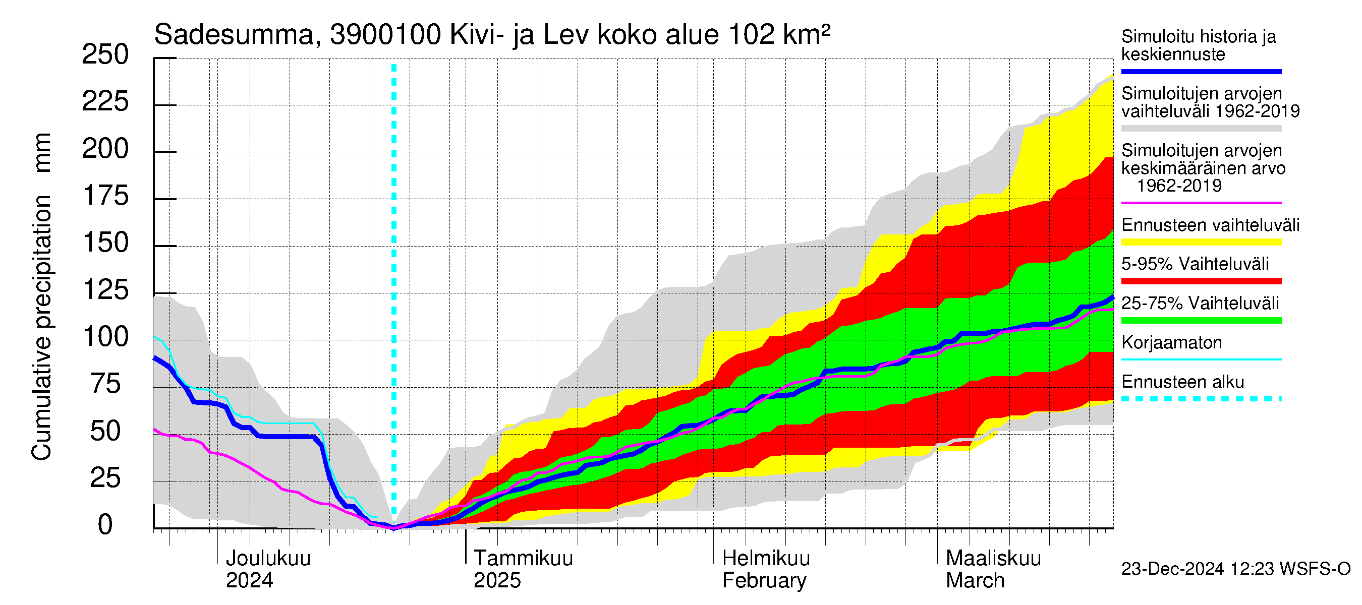 Närpiönjoen vesistöalue - Kivi- ja Levalammen tekojärven lähtövirtaama: Sade - summa