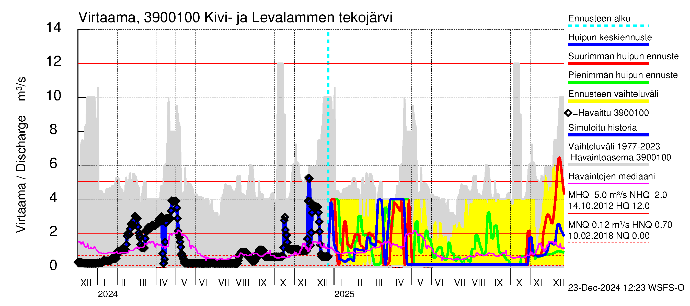 Närpiönjoen vesistöalue - Kivi- ja Levalammen tekojärven lähtövirtaama: Virtaama / juoksutus - huippujen keski- ja ääriennusteet