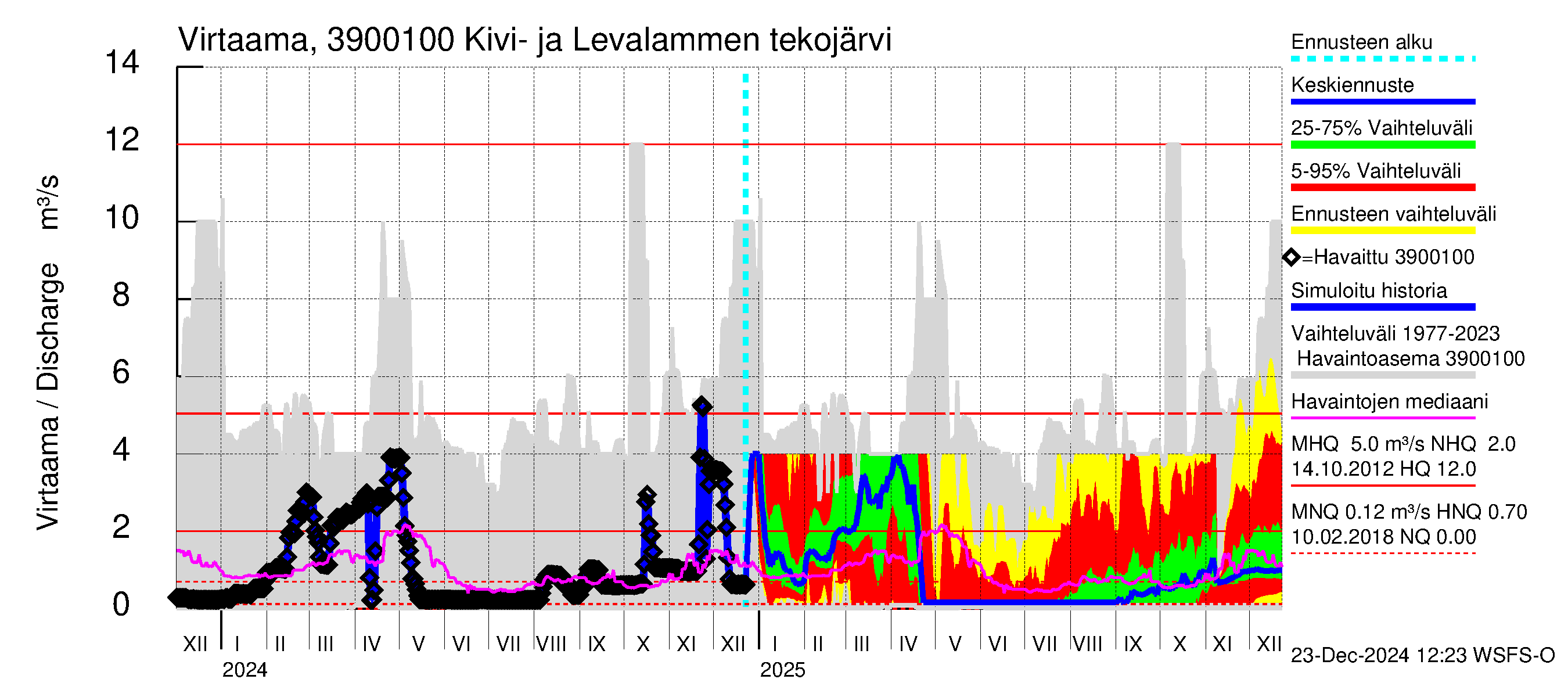 Närpiönjoen vesistöalue - Kivi- ja Levalammen tekojärven lähtövirtaama: Virtaama / juoksutus - jakaumaennuste