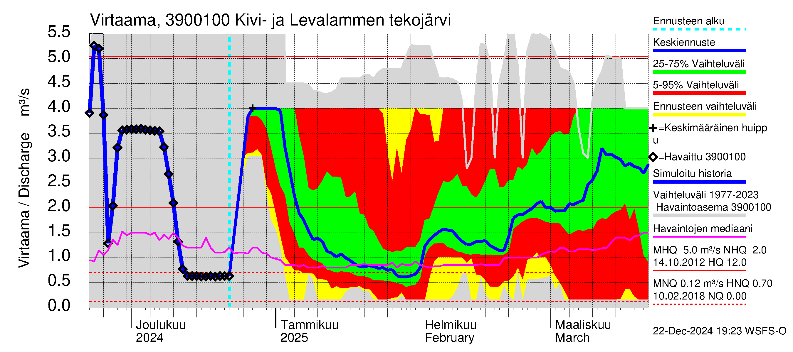 Närpiönjoen vesistöalue - Kivi- ja Levalammen tekojärvi: Lähtövirtaama / juoksutus - jakaumaennuste