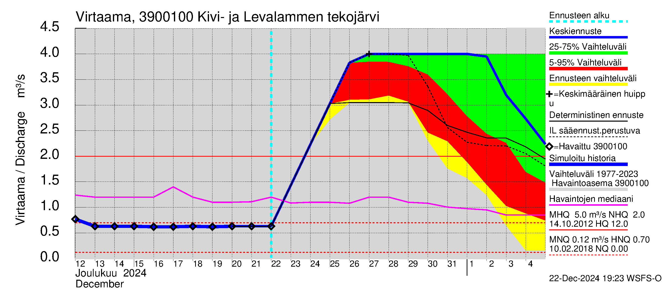 Närpiönjoen vesistöalue - Kivi- ja Levalammen tekojärven lähtövirtaama: Virtaama / juoksutus - jakaumaennuste