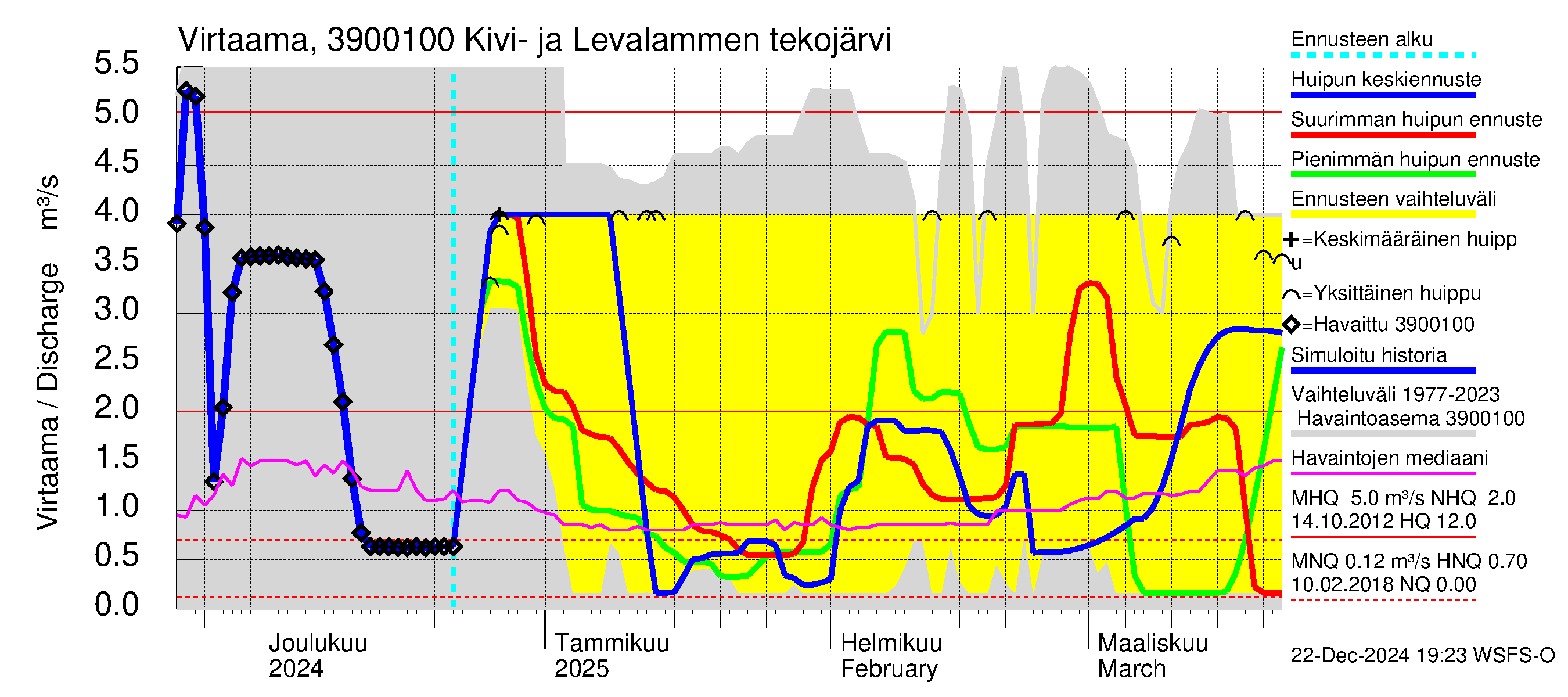 Närpiönjoen vesistöalue - Kivi- ja Levalammen tekojärvi: Lähtövirtaama / juoksutus - huippujen keski- ja ääriennusteet