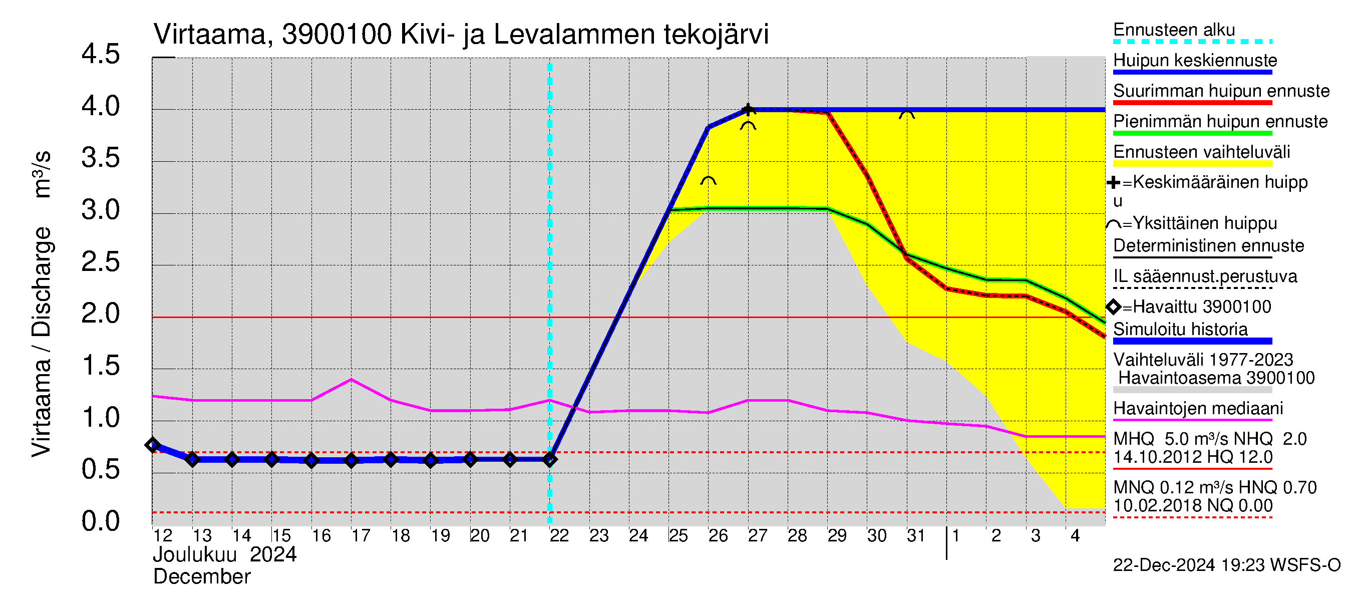 Närpiönjoen vesistöalue - Kivi- ja Levalammen tekojärven lähtövirtaama: Virtaama / juoksutus - huippujen keski- ja ääriennusteet