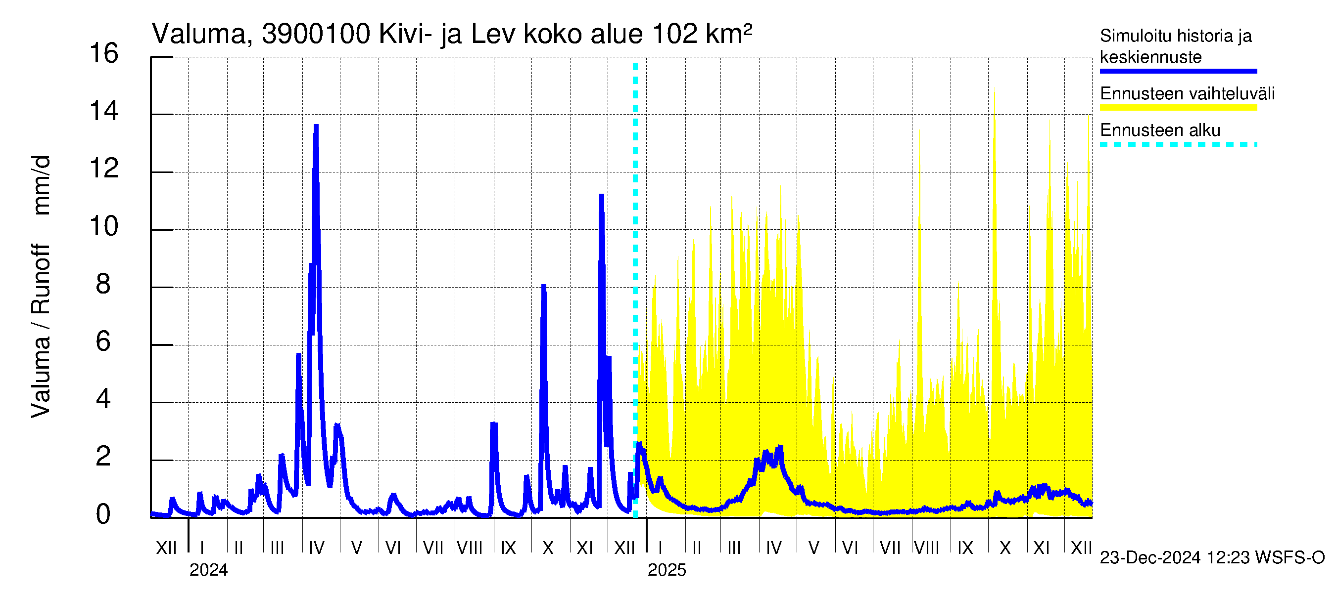 Närpiönjoen vesistöalue - Kivi- ja Levalammen tekojärven lähtövirtaama: Valuma