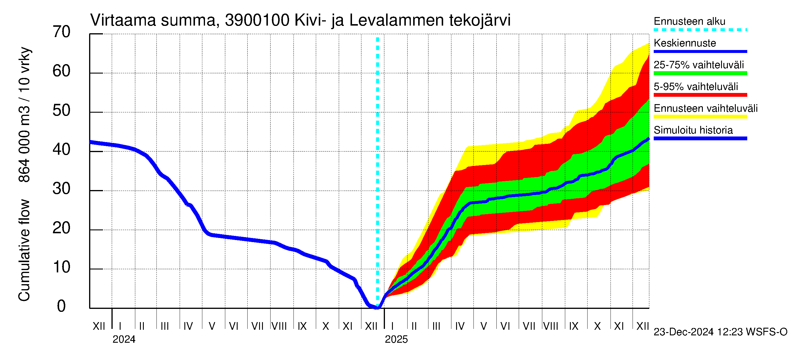 Närpiönjoen vesistöalue - Kivi- ja Levalammen tekojärven lähtövirtaama: Virtaama / juoksutus - summa