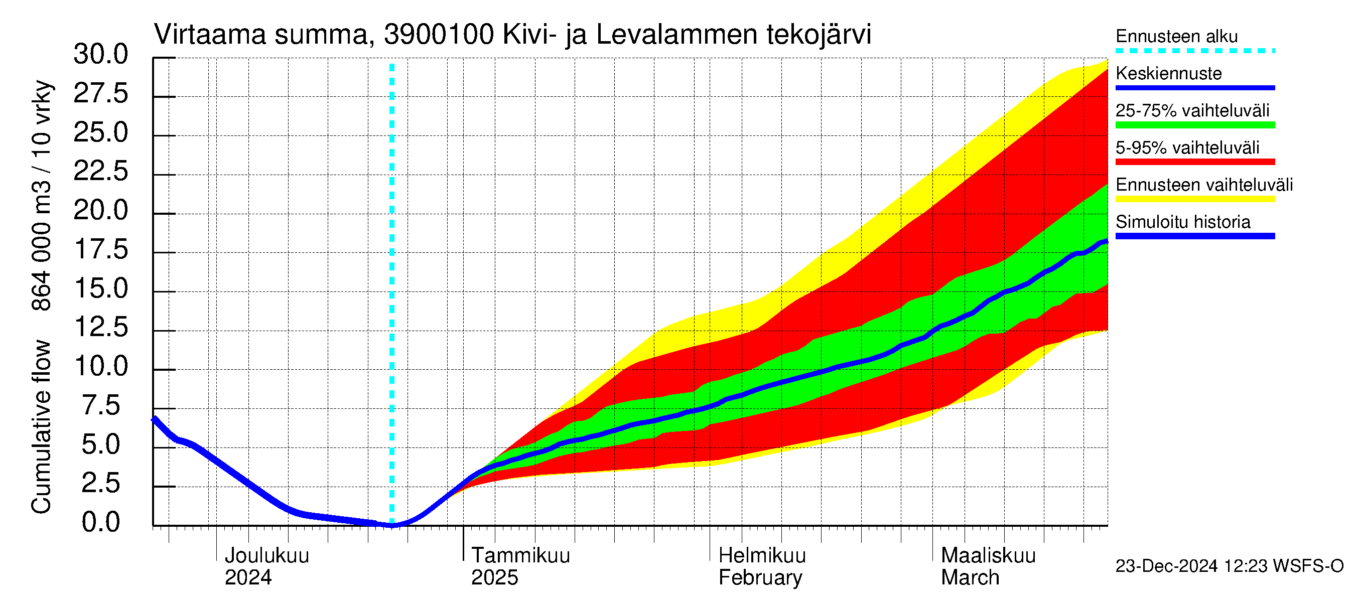 Närpiönjoen vesistöalue - Kivi- ja Levalammen tekojärven lähtövirtaama: Virtaama / juoksutus - summa