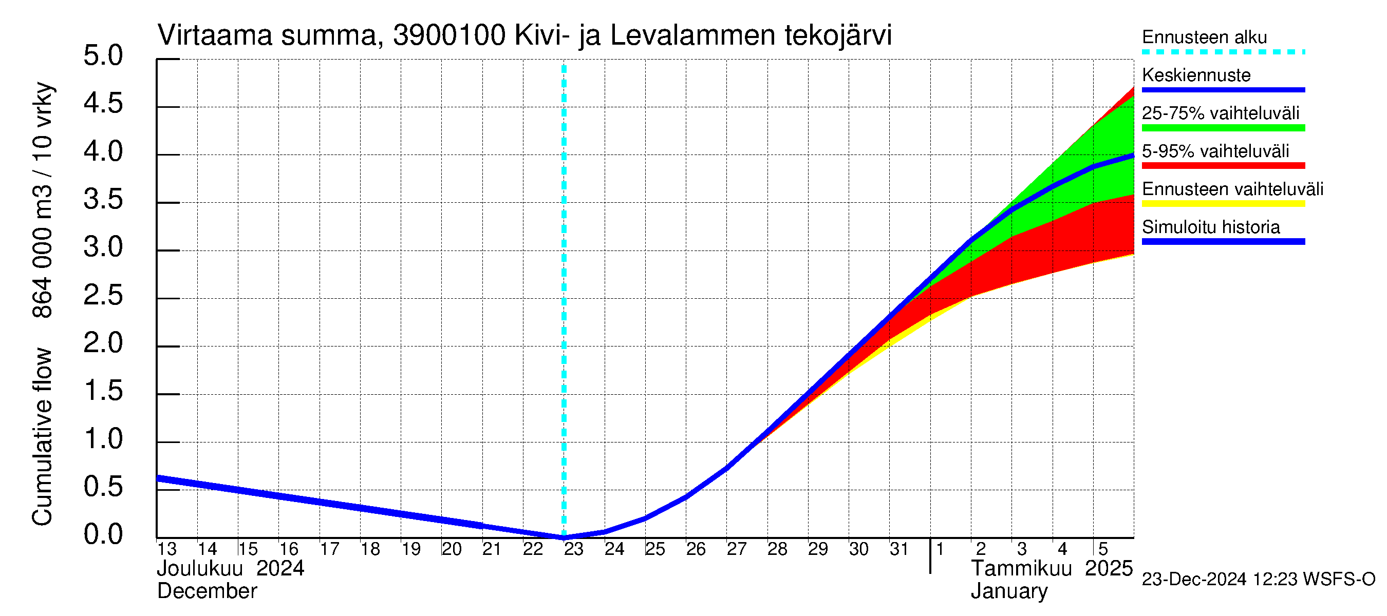 Närpiönjoen vesistöalue - Kivi- ja Levalammen tekojärven lähtövirtaama: Virtaama / juoksutus - summa