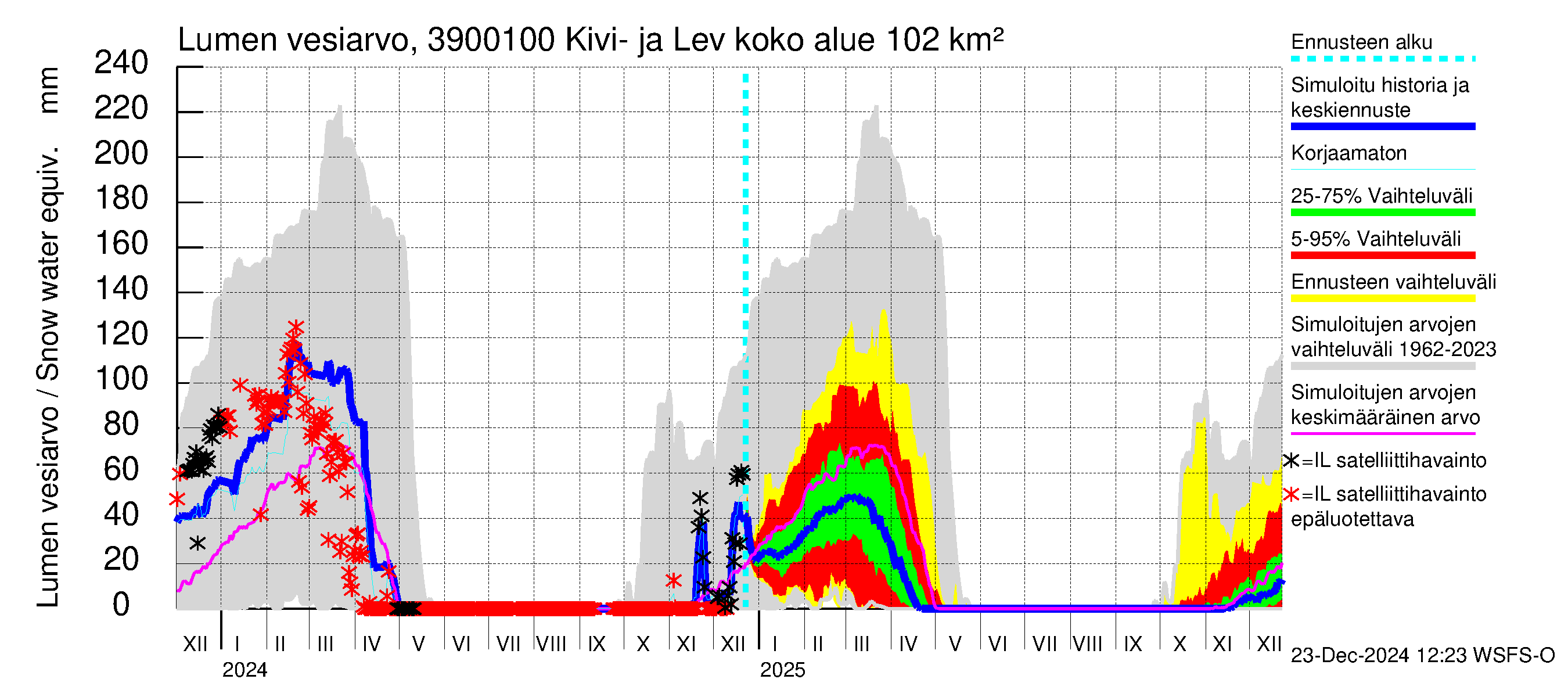 Närpiönjoen vesistöalue - Kivi- ja Levalammen tekojärven lähtövirtaama: Lumen vesiarvo