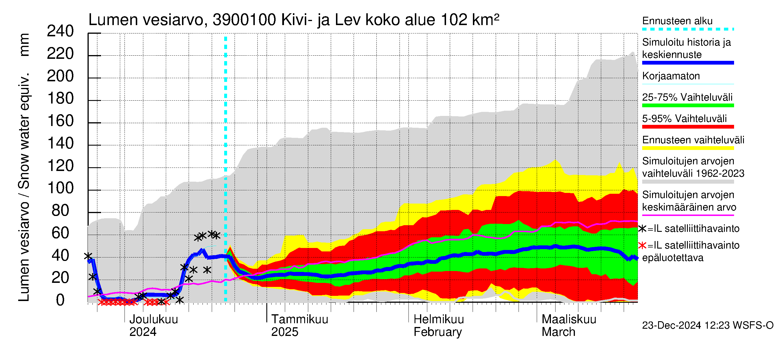 Närpiönjoen vesistöalue - Kivi- ja Levalammen tekojärven lähtövirtaama: Lumen vesiarvo