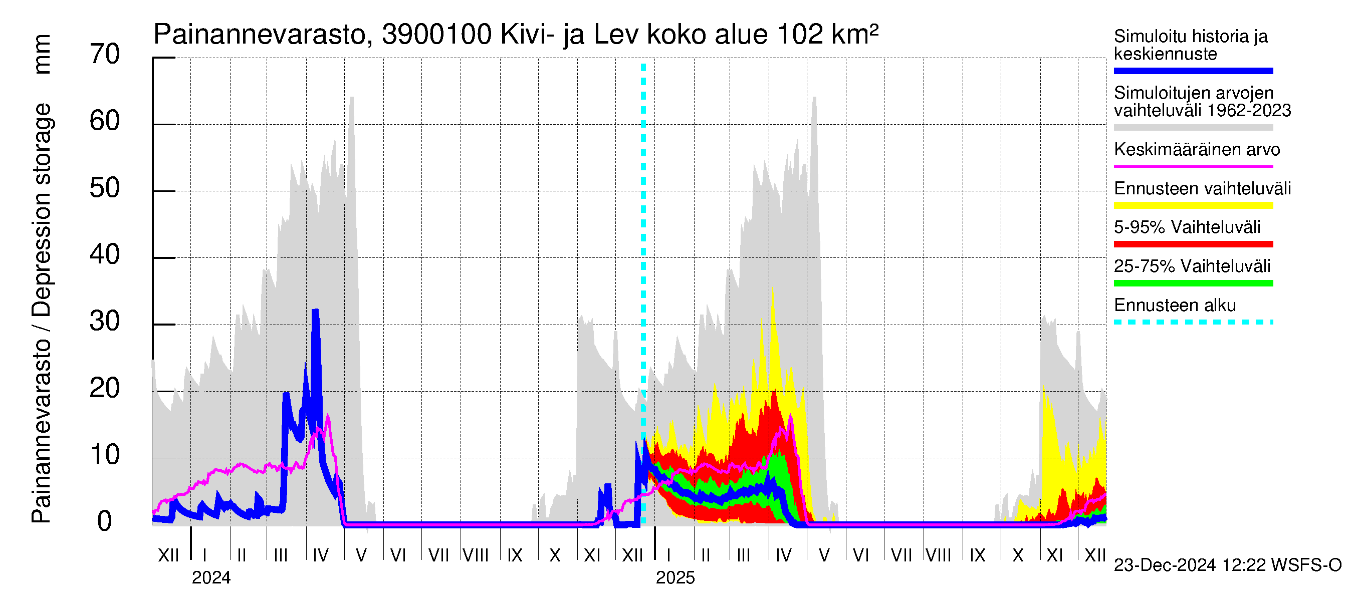 Närpiönjoen vesistöalue - Kivi- ja Levalammen tekojärven lähtövirtaama: Painannevarasto