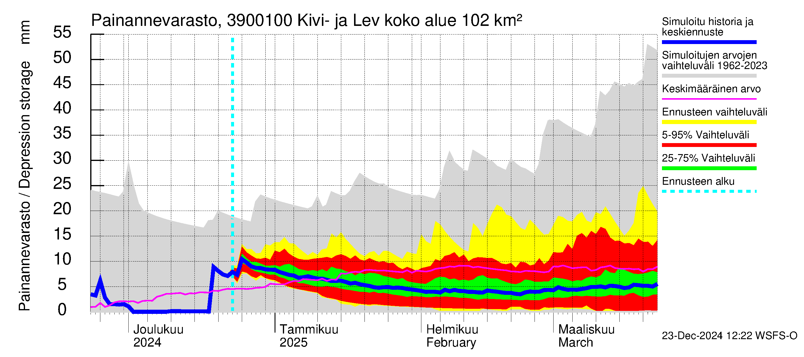 Närpiönjoen vesistöalue - Kivi- ja Levalammen tekojärven lähtövirtaama: Painannevarasto