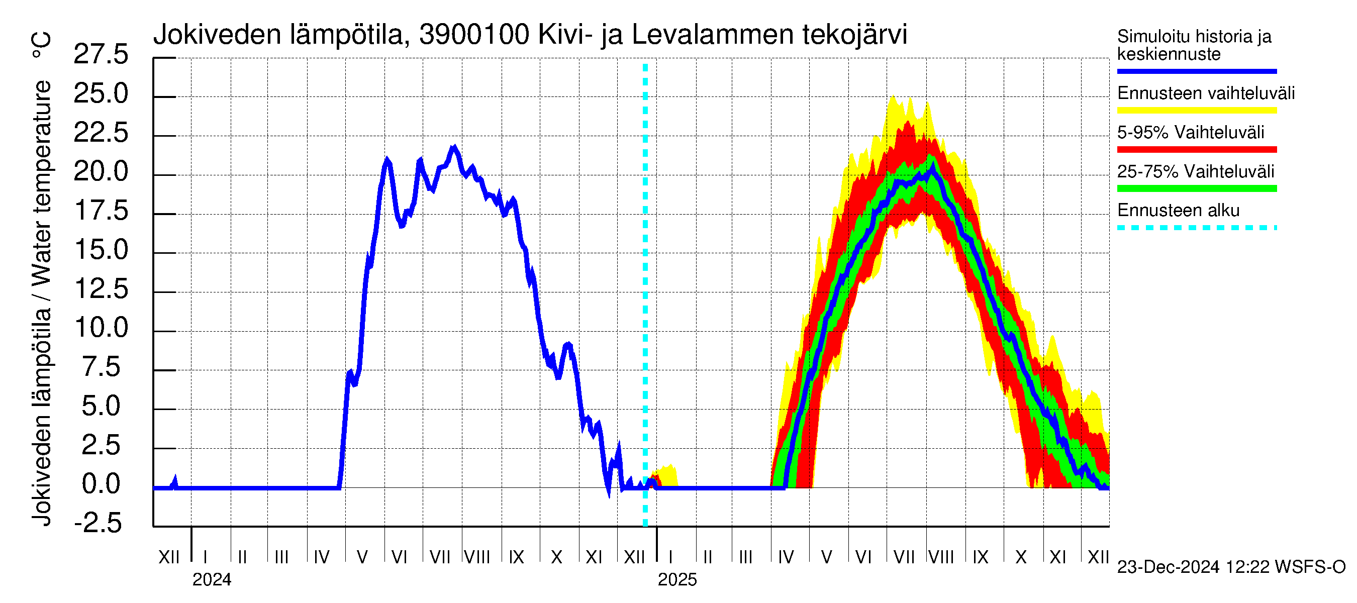 Närpiönjoen vesistöalue - Kivi- ja Levalammen tekojärven lähtövirtaama: Jokiveden lämpötila