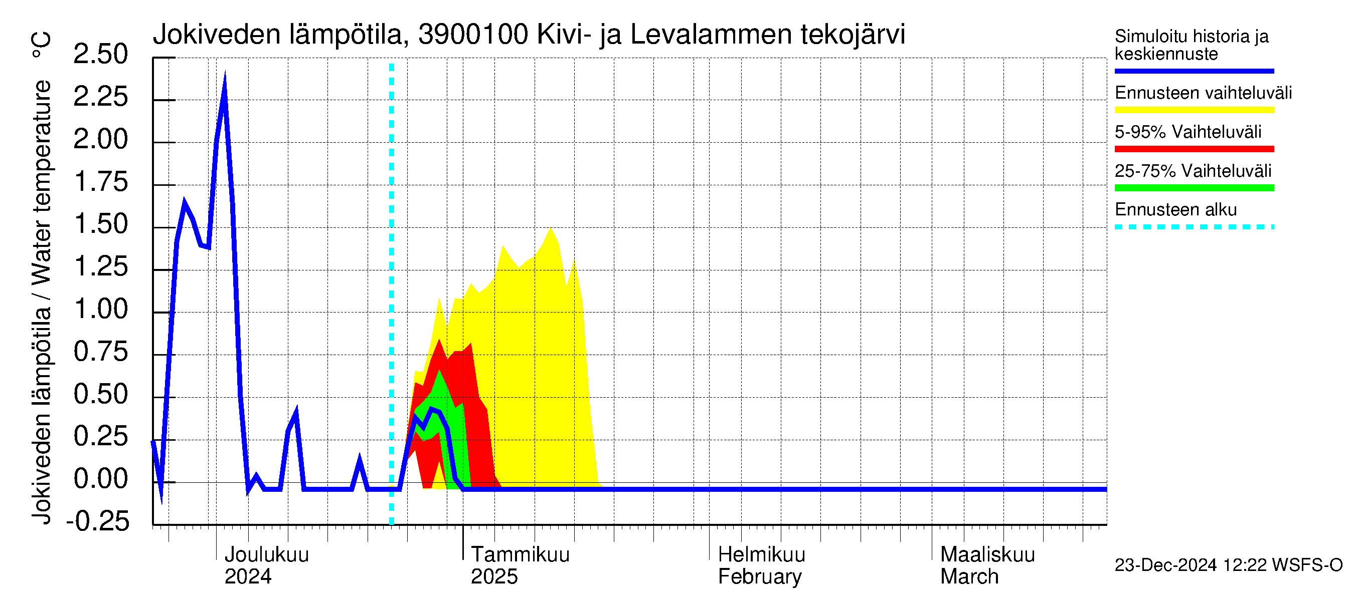 Närpiönjoen vesistöalue - Kivi- ja Levalammen tekojärven lähtövirtaama: Jokiveden lämpötila