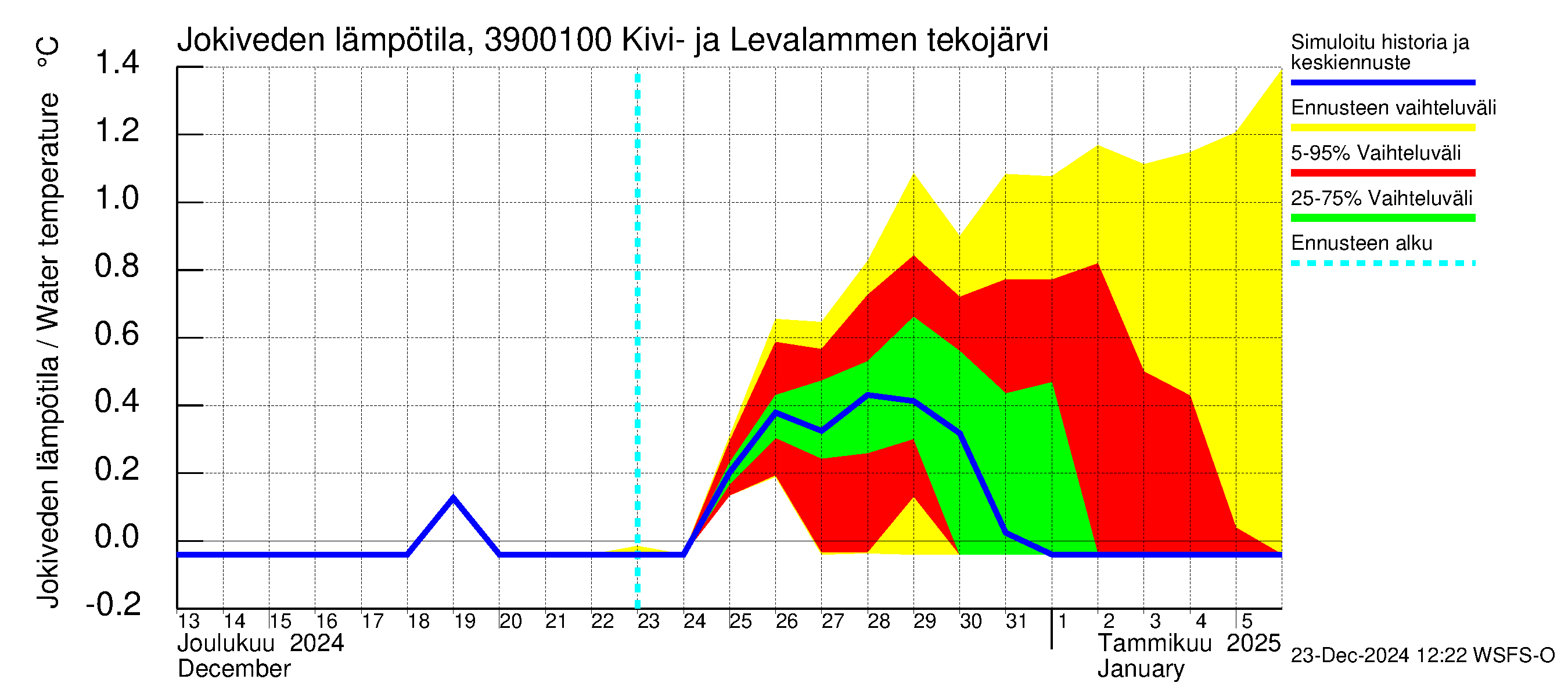 Närpiönjoen vesistöalue - Kivi- ja Levalammen tekojärven lähtövirtaama: Jokiveden lämpötila