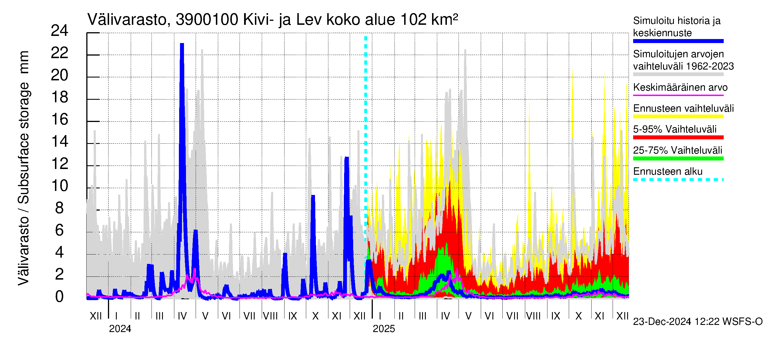 Närpiönjoen vesistöalue - Kivi- ja Levalammen tekojärven lähtövirtaama: Välivarasto