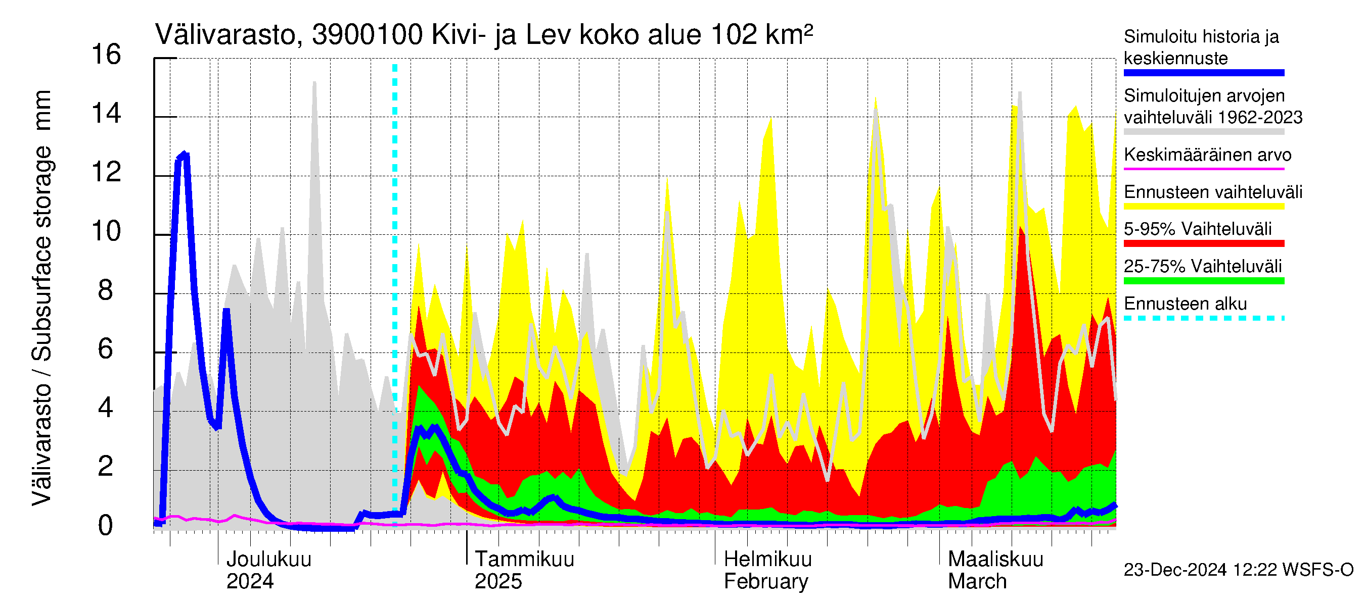 Närpiönjoen vesistöalue - Kivi- ja Levalammen tekojärven lähtövirtaama: Välivarasto