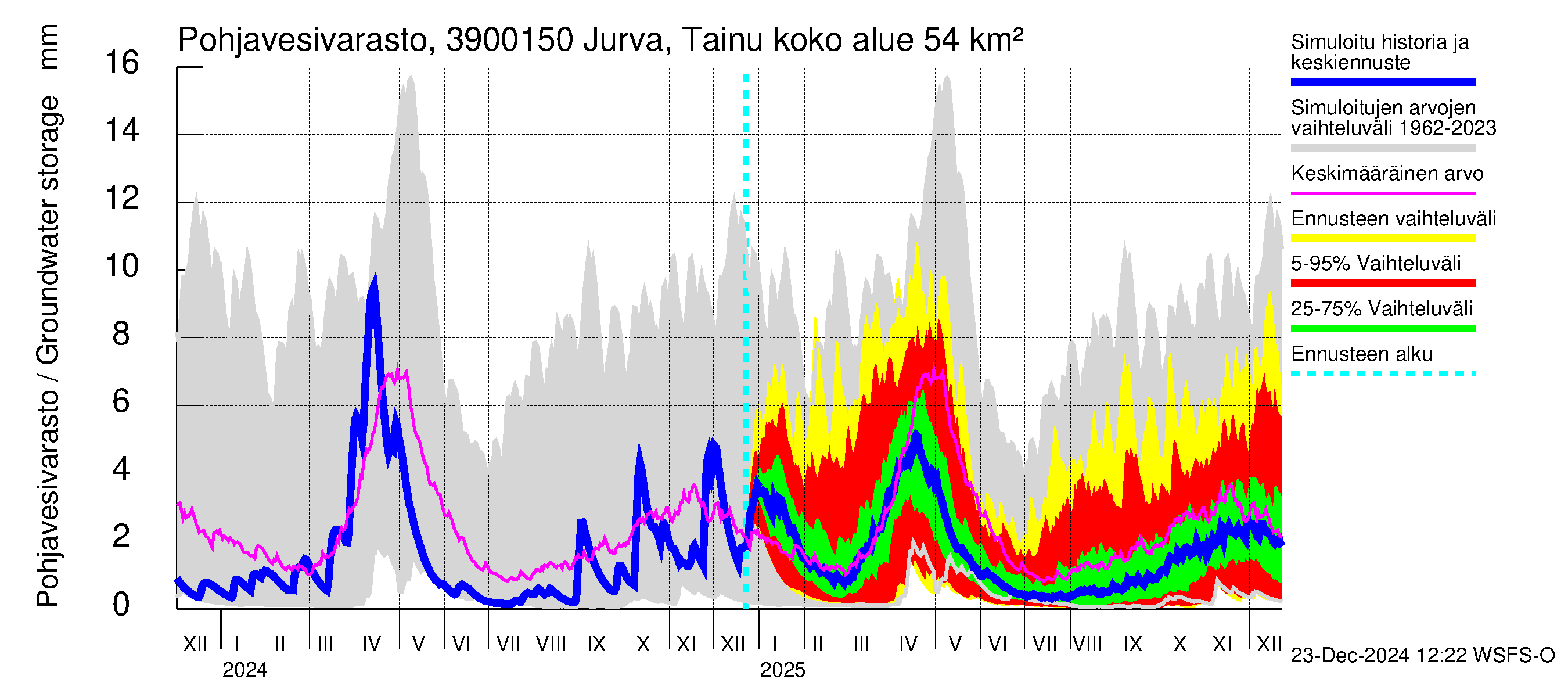 Närpiönjoen vesistöalue - Jurva Tainuskylä: Pohjavesivarasto