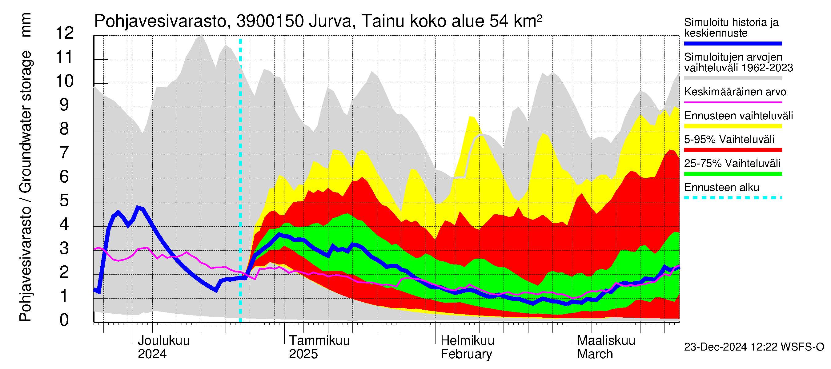 Närpiönjoen vesistöalue - Jurva Tainuskylä: Pohjavesivarasto