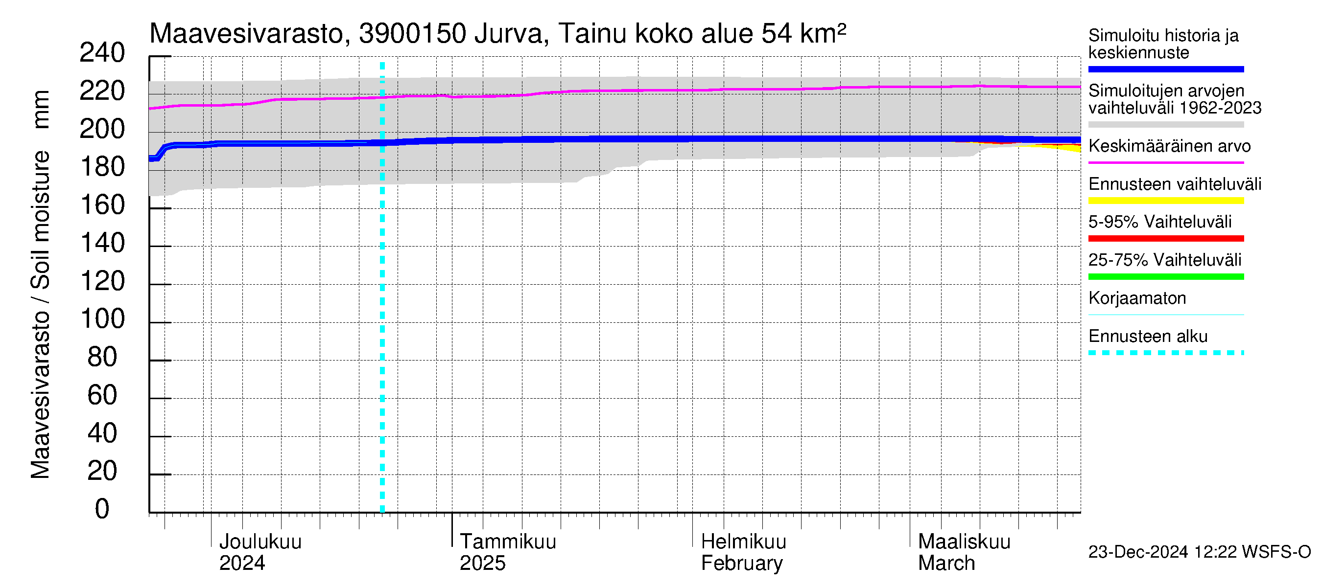 Närpiönjoen vesistöalue - Jurva Tainuskylä: Maavesivarasto