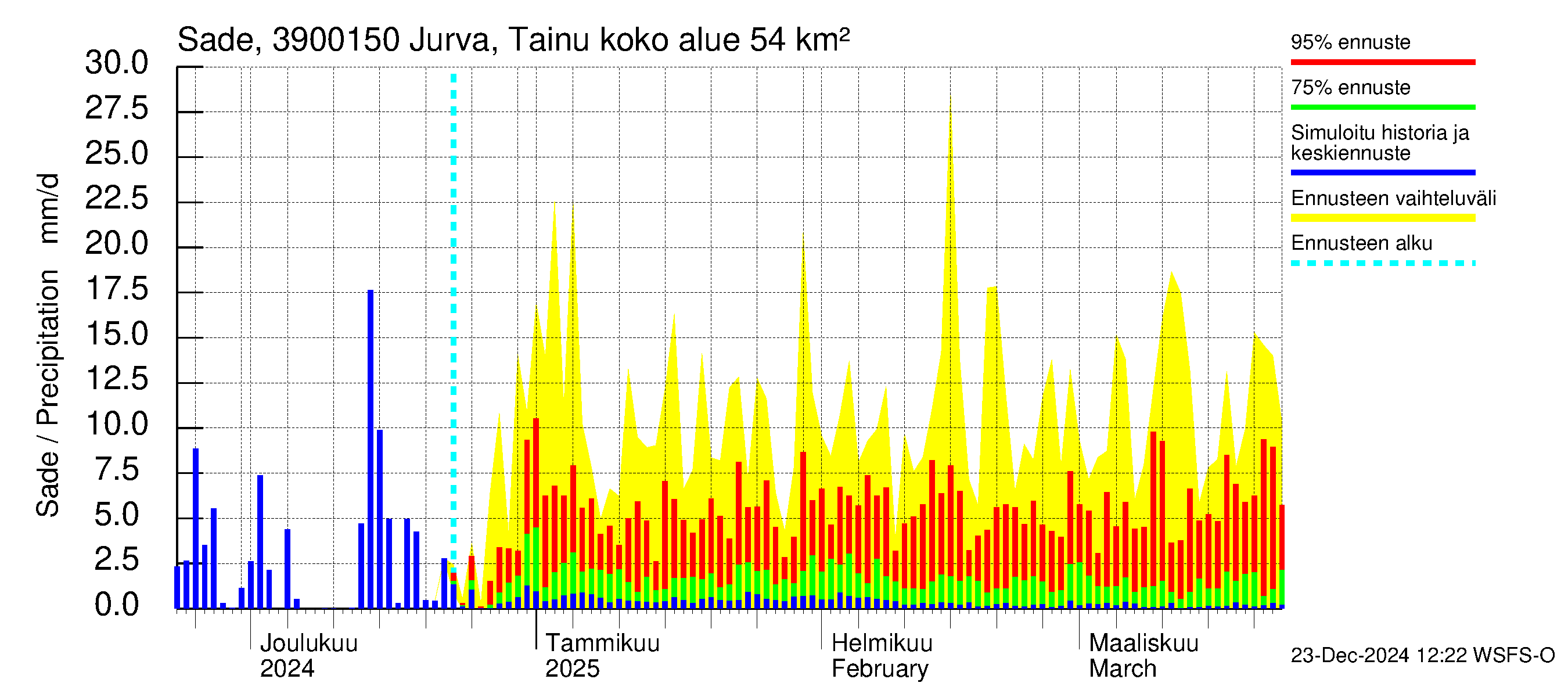 Närpiönjoen vesistöalue - Jurva Tainuskylä: Sade