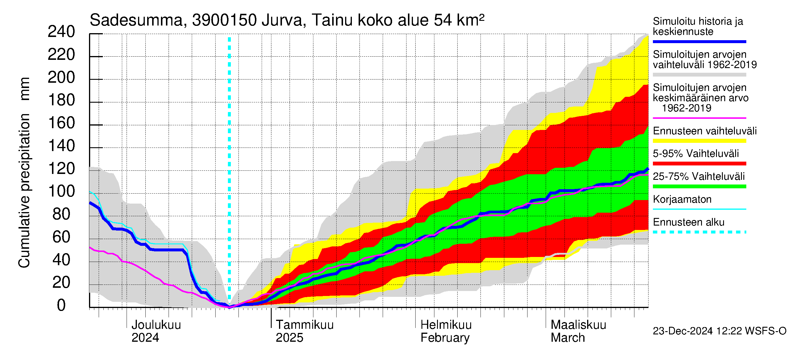 Närpiönjoen vesistöalue - Jurva Tainuskylä: Sade - summa