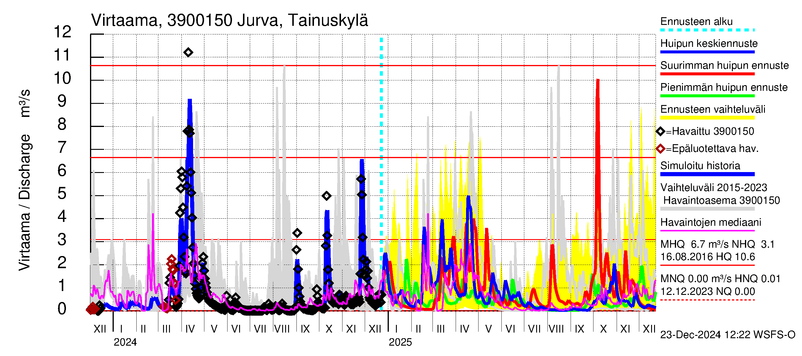 Närpiönjoen vesistöalue - Jurva Tainuskylä: Virtaama / juoksutus - huippujen keski- ja ääriennusteet