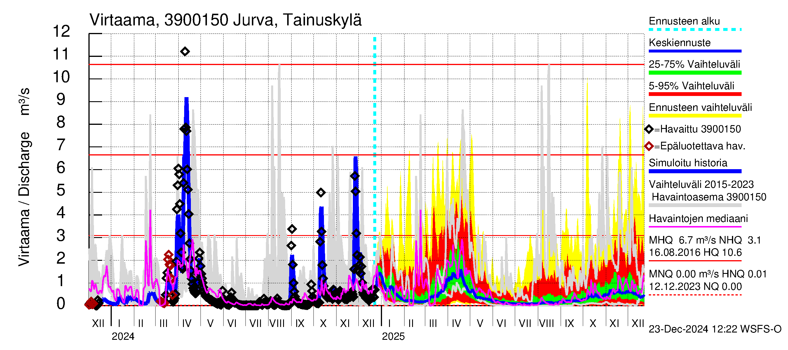 Närpiönjoen vesistöalue - Jurva Tainuskylä: Virtaama / juoksutus - jakaumaennuste