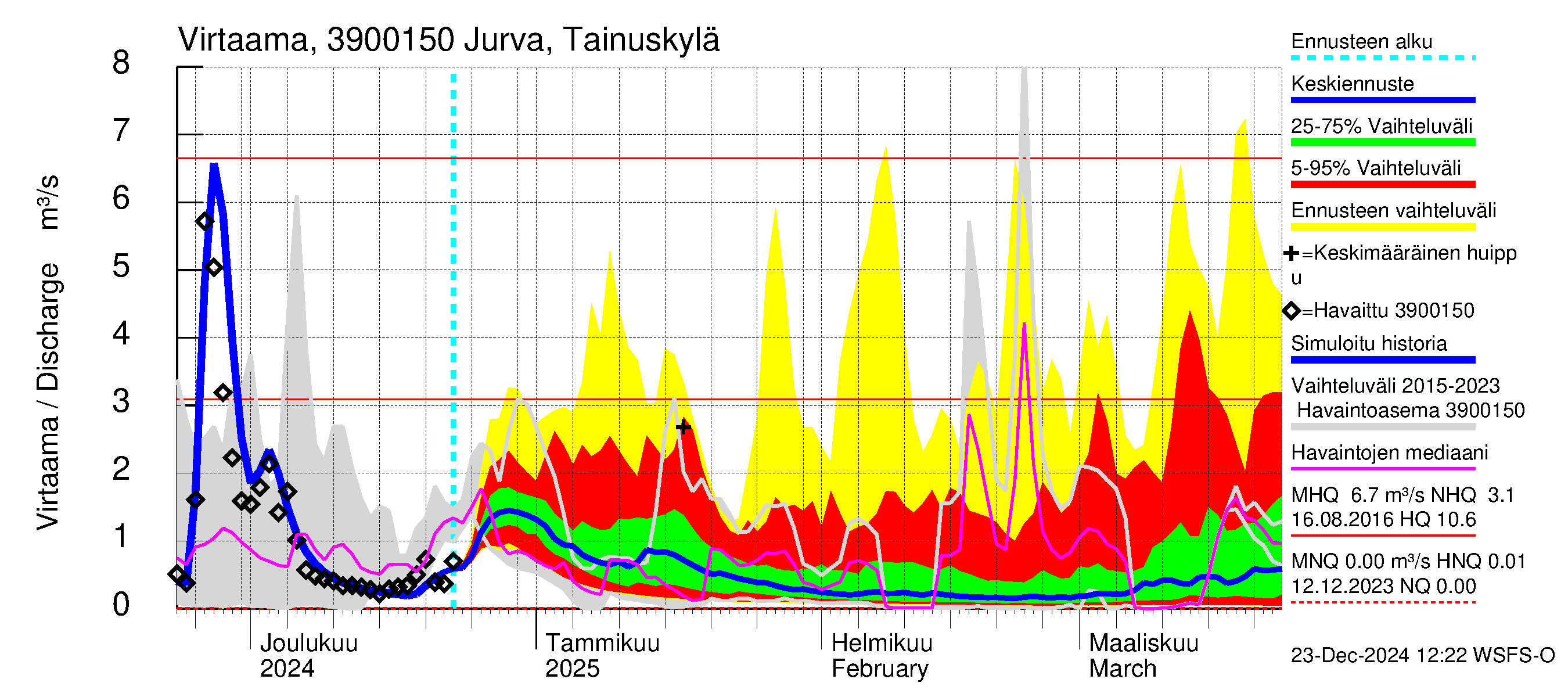 Närpiönjoen vesistöalue - Jurva Tainuskylä: Virtaama / juoksutus - jakaumaennuste