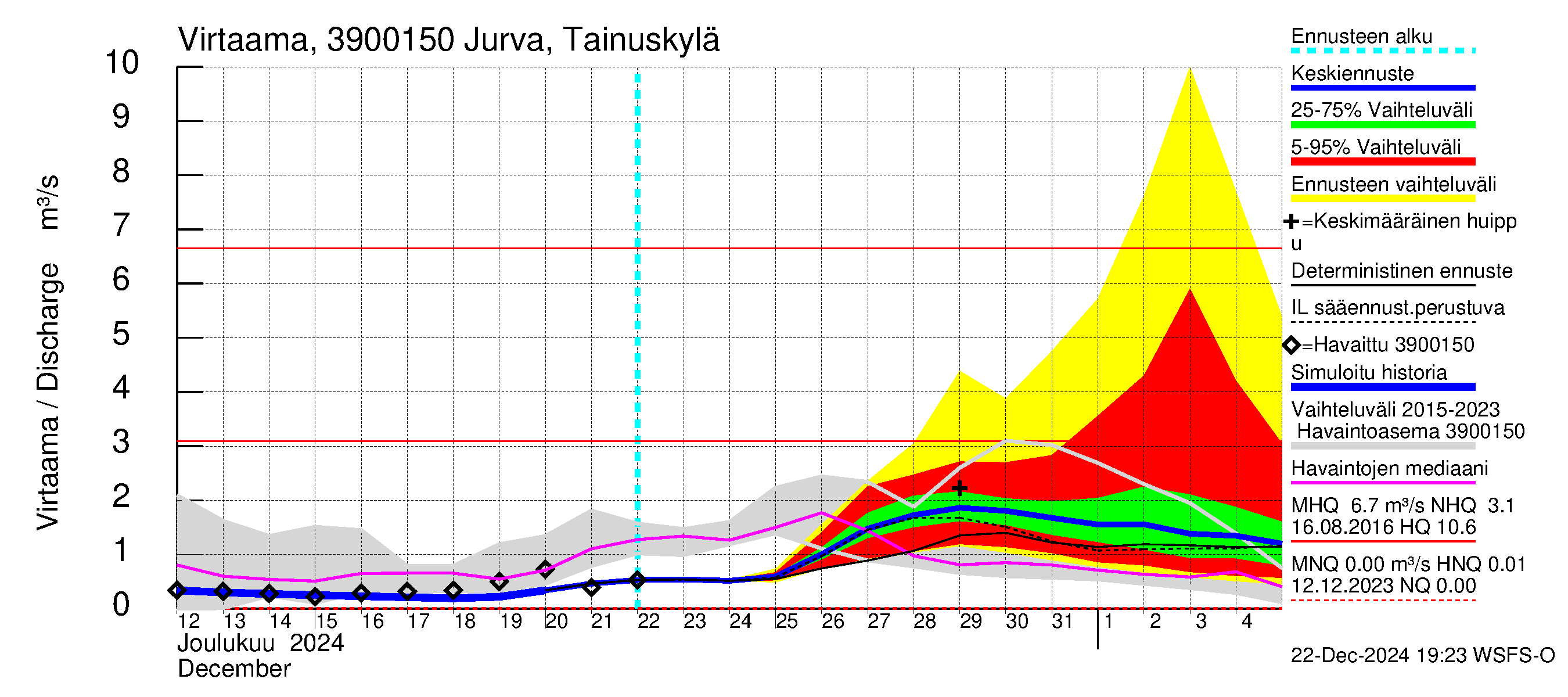 Närpiönjoen vesistöalue - Jurva Tainuskylä: Virtaama / juoksutus - jakaumaennuste