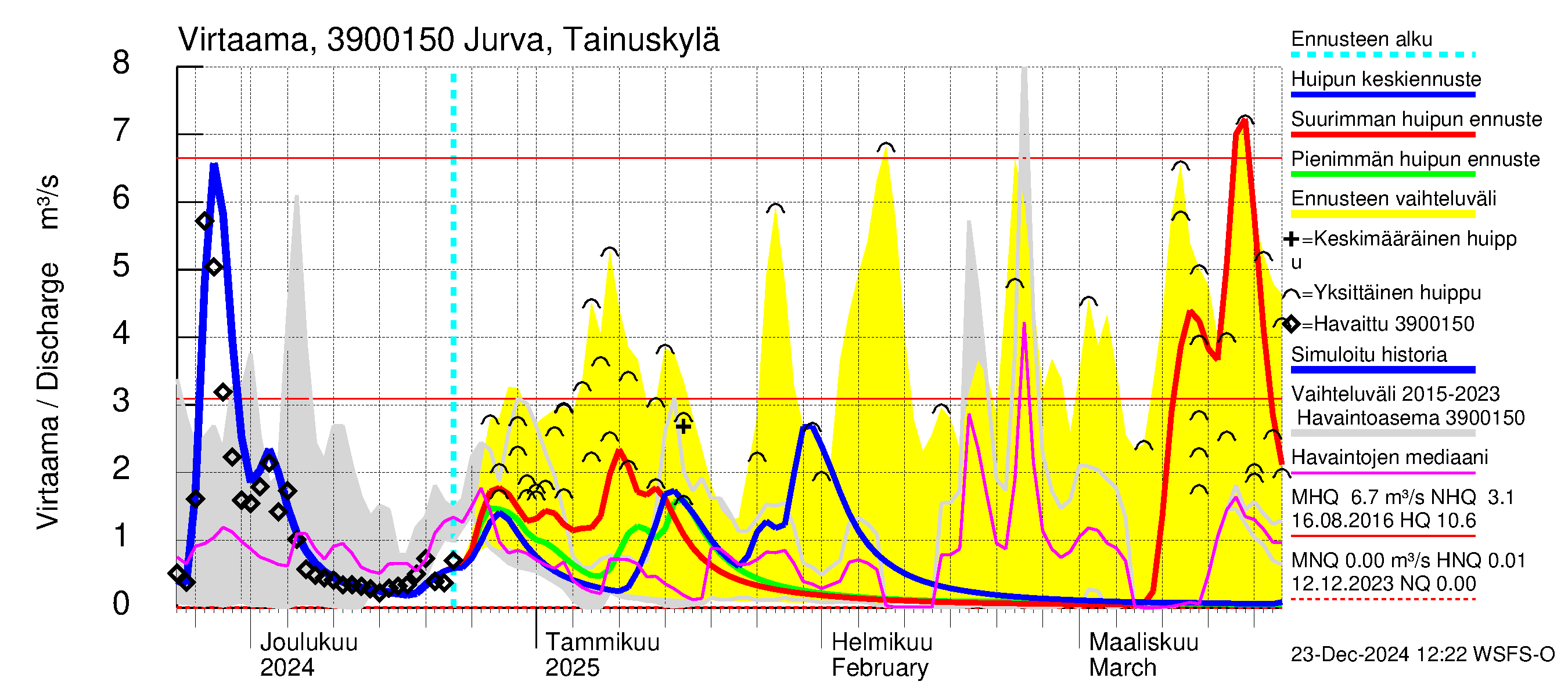 Närpiönjoen vesistöalue - Jurva Tainuskylä: Virtaama / juoksutus - huippujen keski- ja ääriennusteet