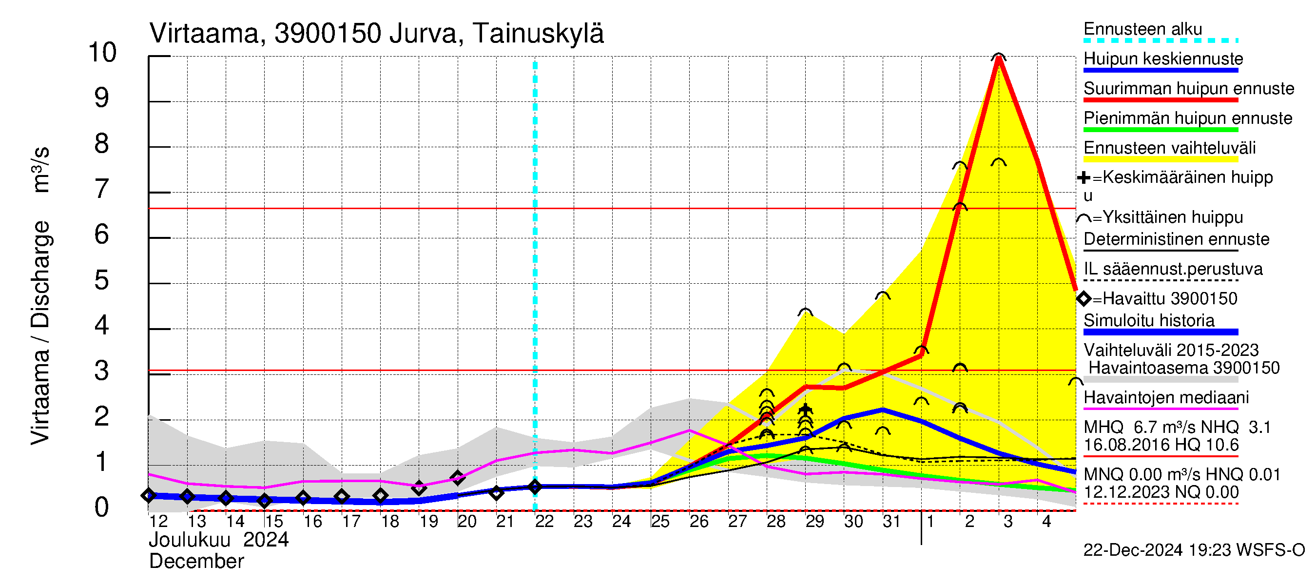 Närpiönjoen vesistöalue - Jurva Tainuskylä: Virtaama / juoksutus - huippujen keski- ja ääriennusteet