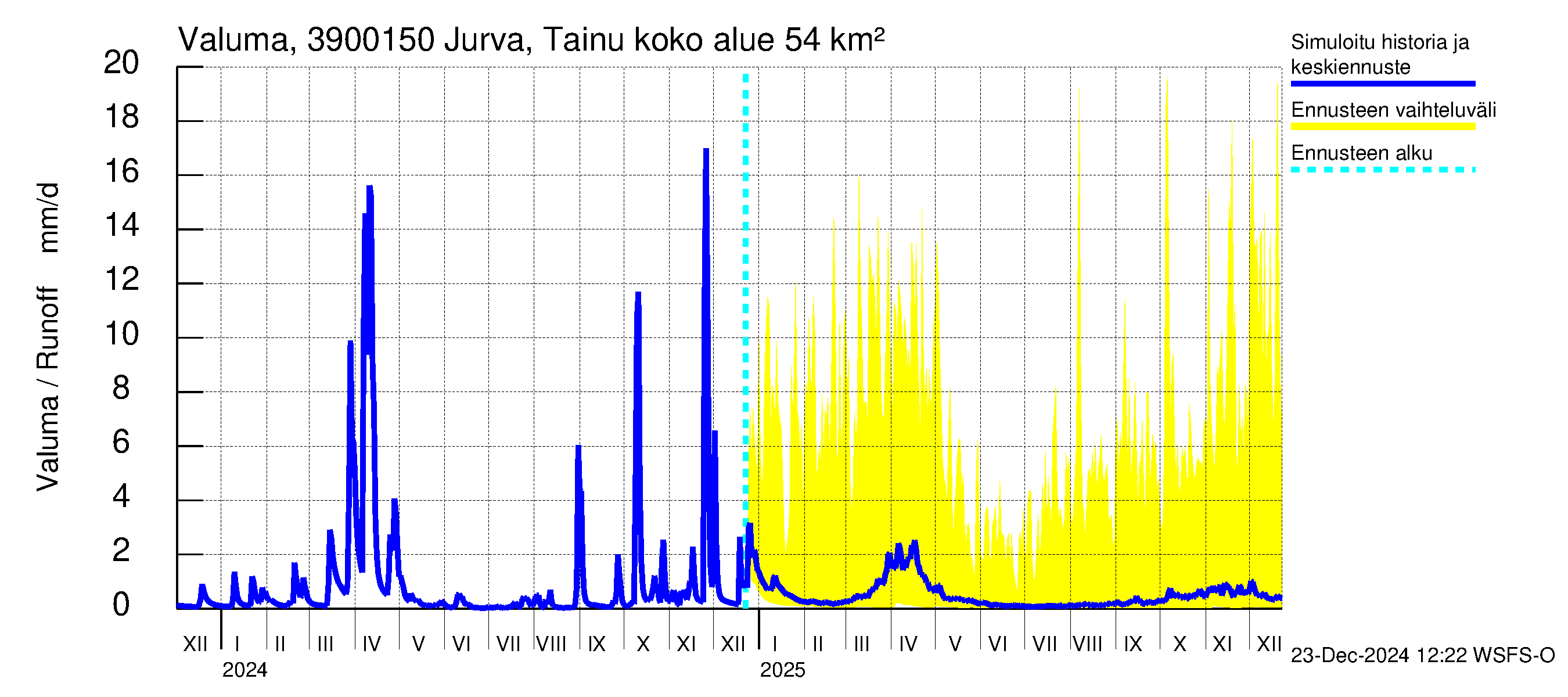 Närpiönjoen vesistöalue - Jurva Tainuskylä: Valuma